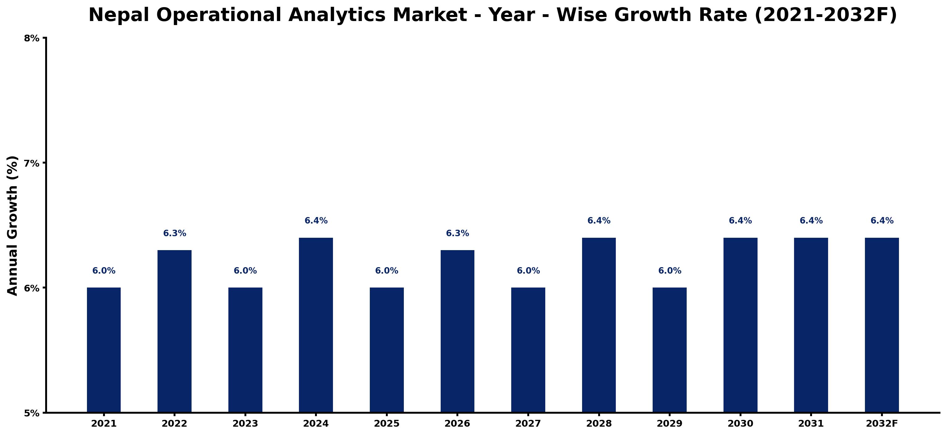 Nepal Operational Analytics Market Year-wise Growth Rate and Key Drivers