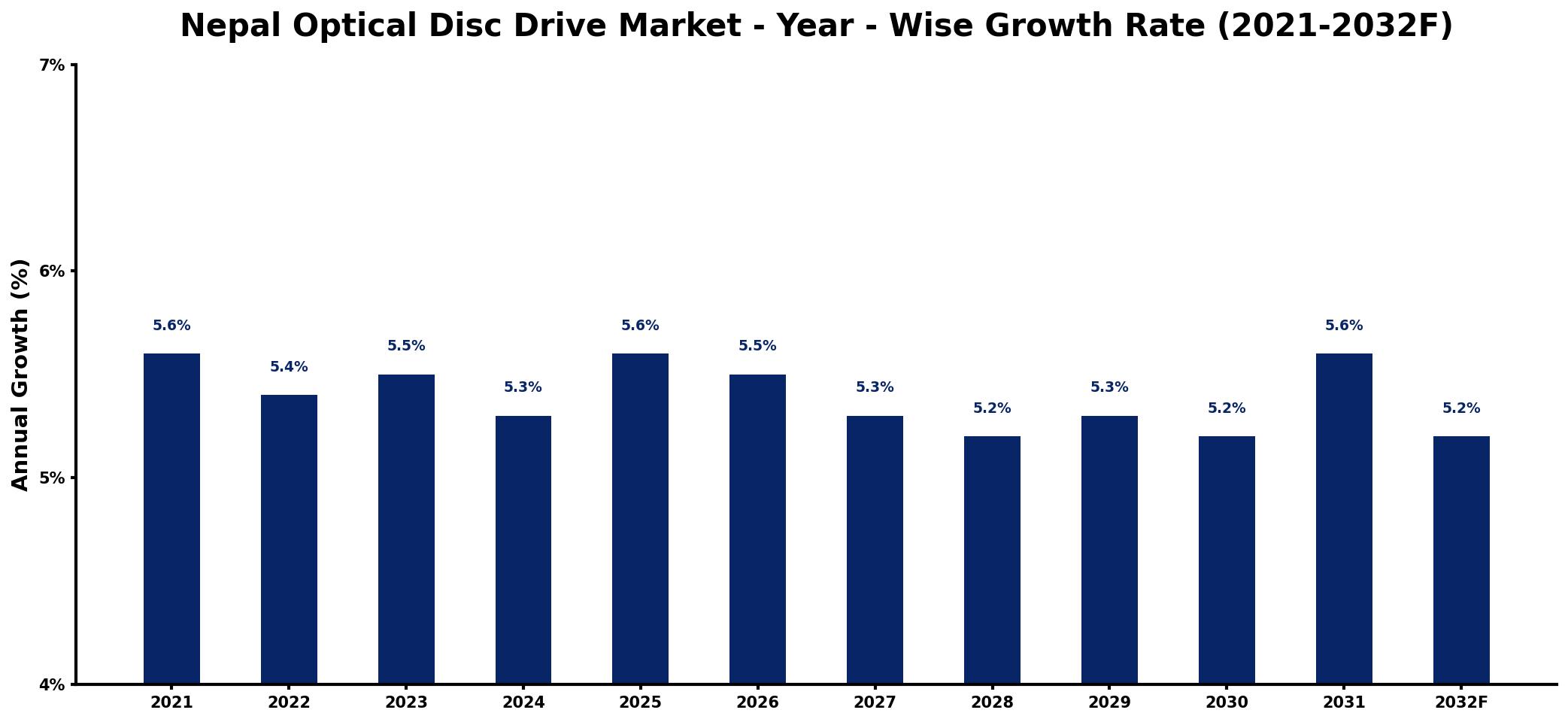 Nepal Optical Disc Drive Market Year-wise Growth Rate and Key Drivers