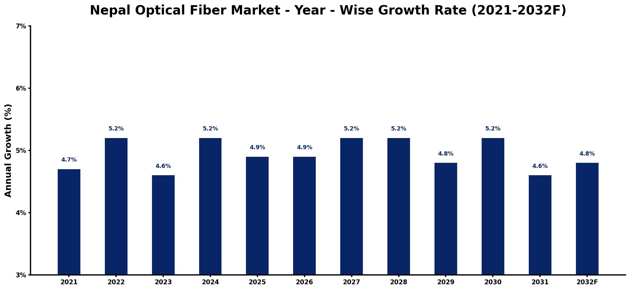Nepal Optical Fiber Market Year-wise Growth Rate and Key Drivers