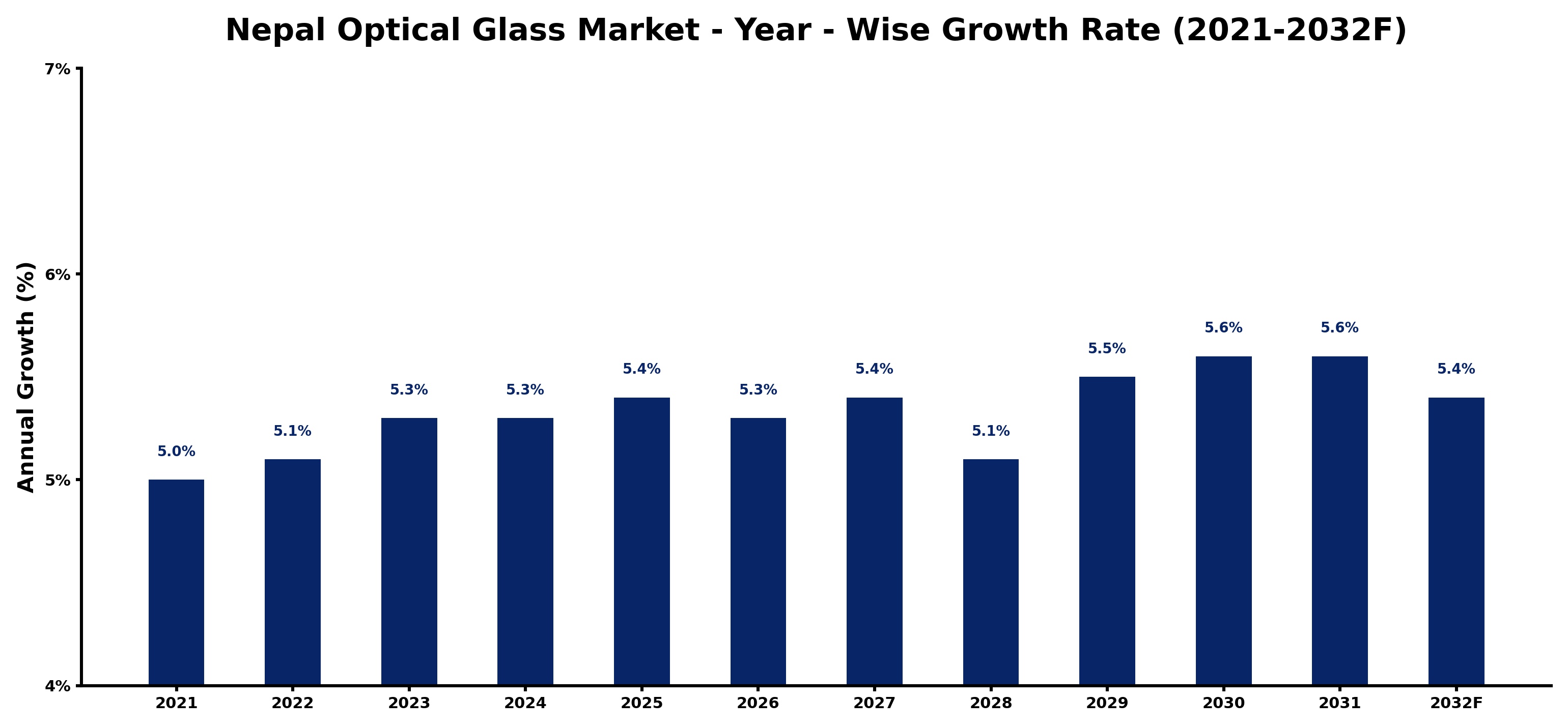 Nepal Optical Glass Market Year-wise Growth Rate and Key Drivers