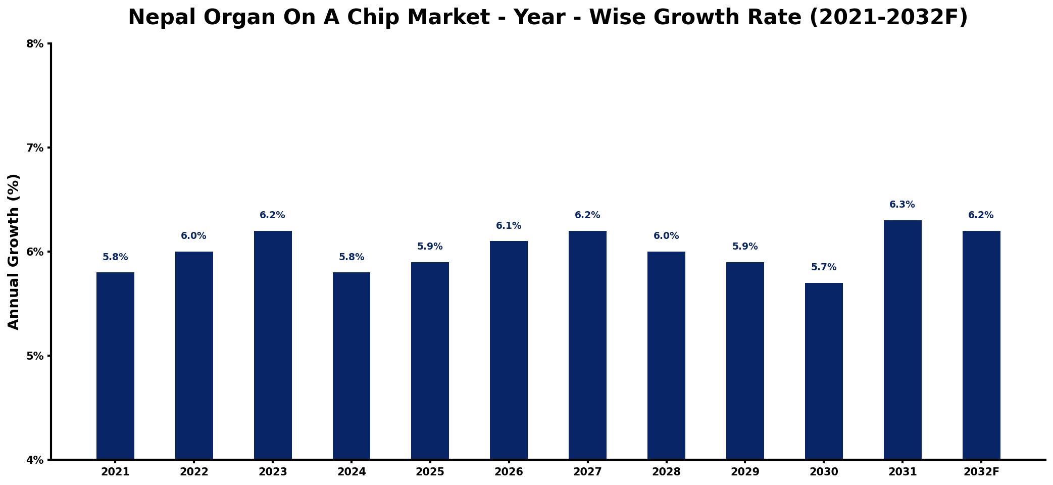 Nepal Organ On A Chip Market Year-wise Growth Rate and Key Drivers