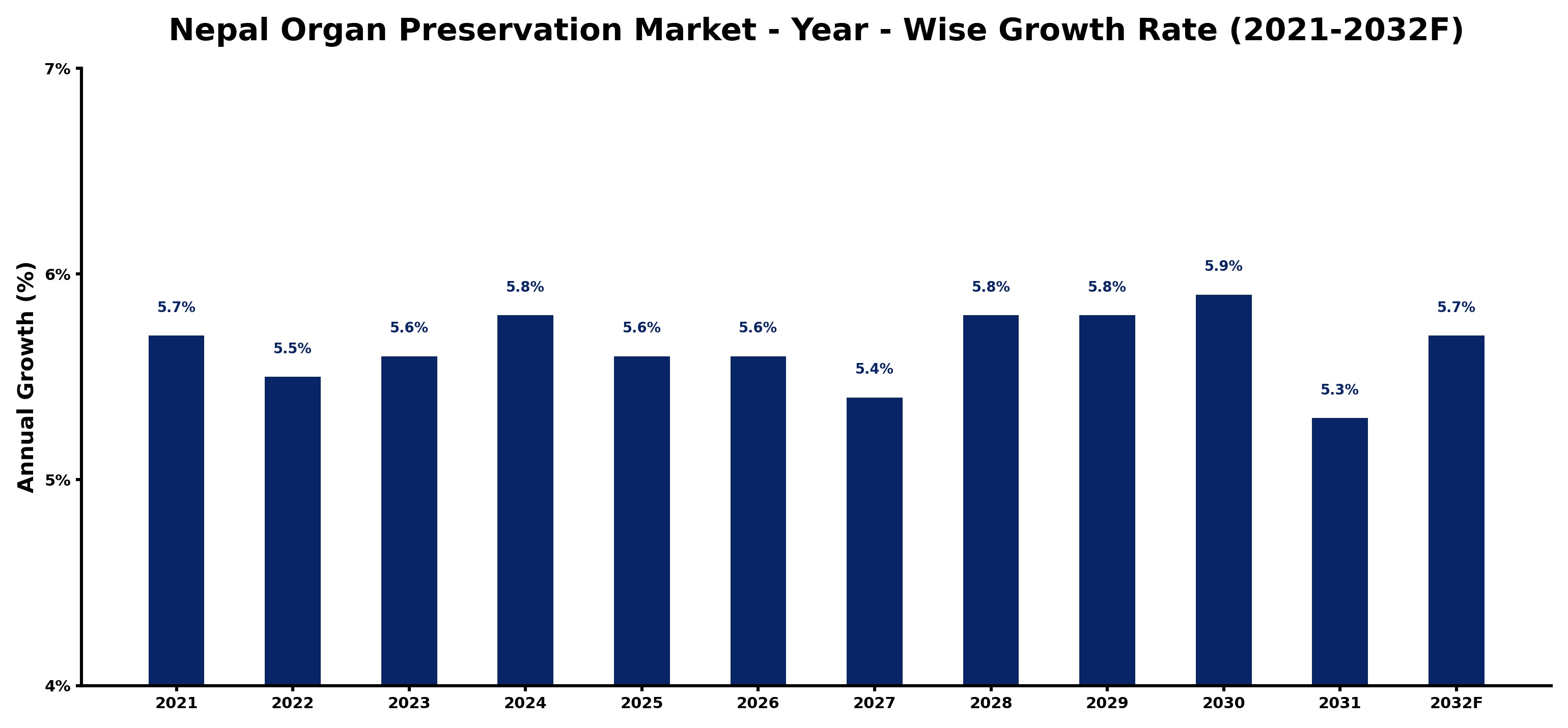 Nepal Organ Preservation Market Year-wise Growth Rate and Key Drivers