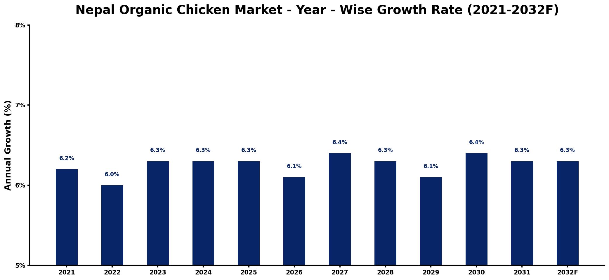 Nepal Organic Chicken Market Year-wise Growth Rate and Key Drivers