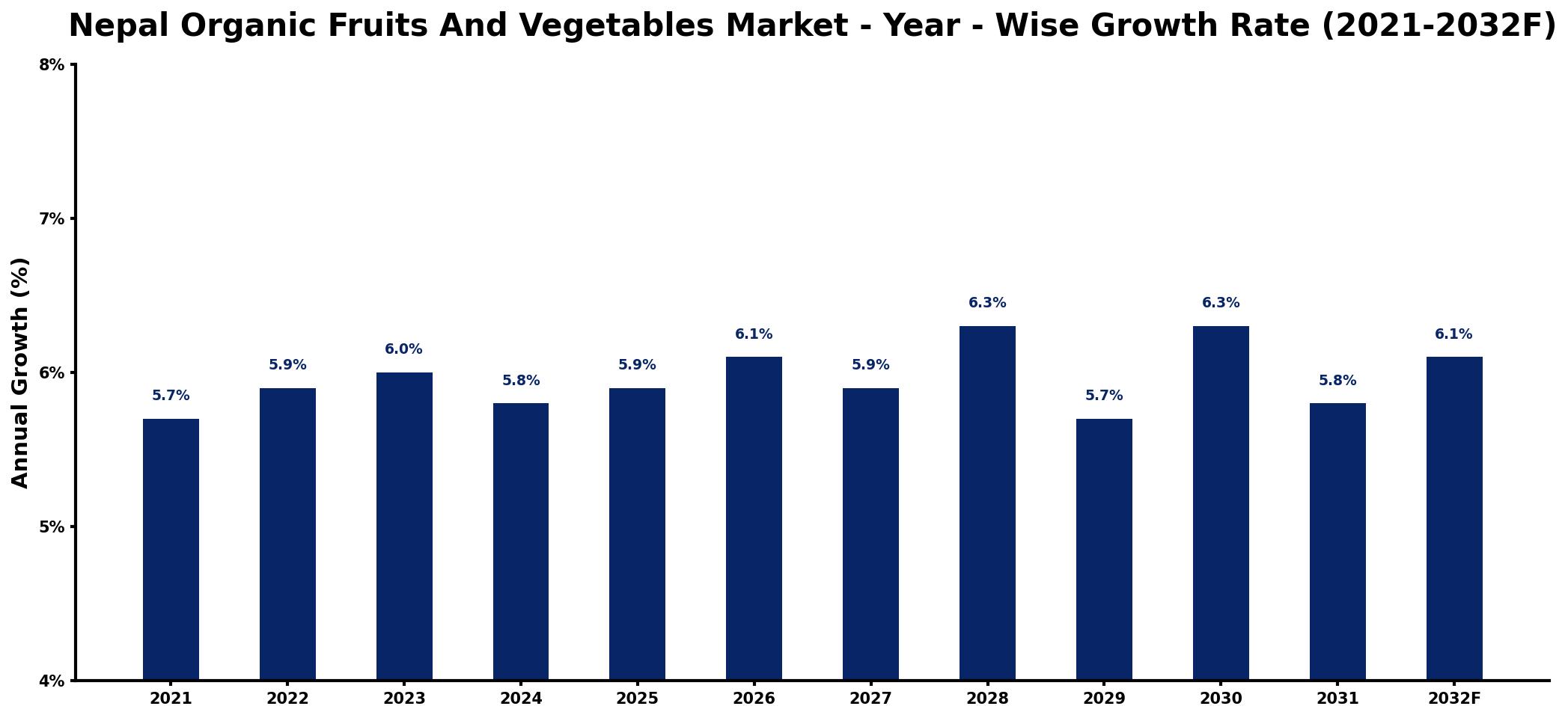 Nepal Organic Fruits And Vegetables Market Year-wise Growth Rate and Key Drivers