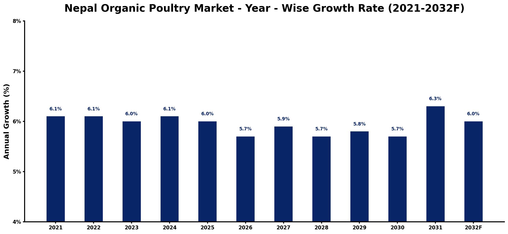 Nepal Organic Poultry Market Year-wise Growth Rate and Key Drivers