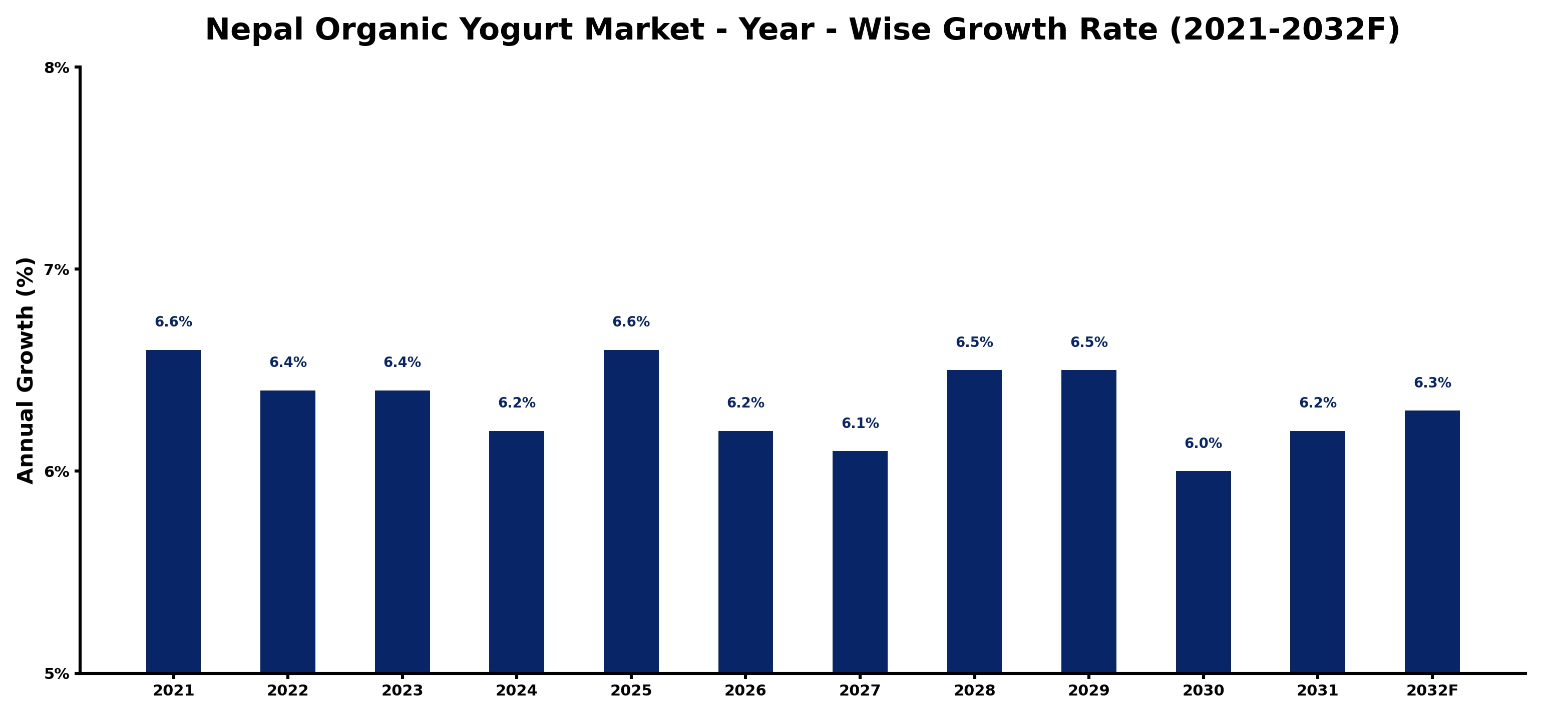 Nepal Organic Yogurt Market Year-wise Growth Rate and Key Drivers