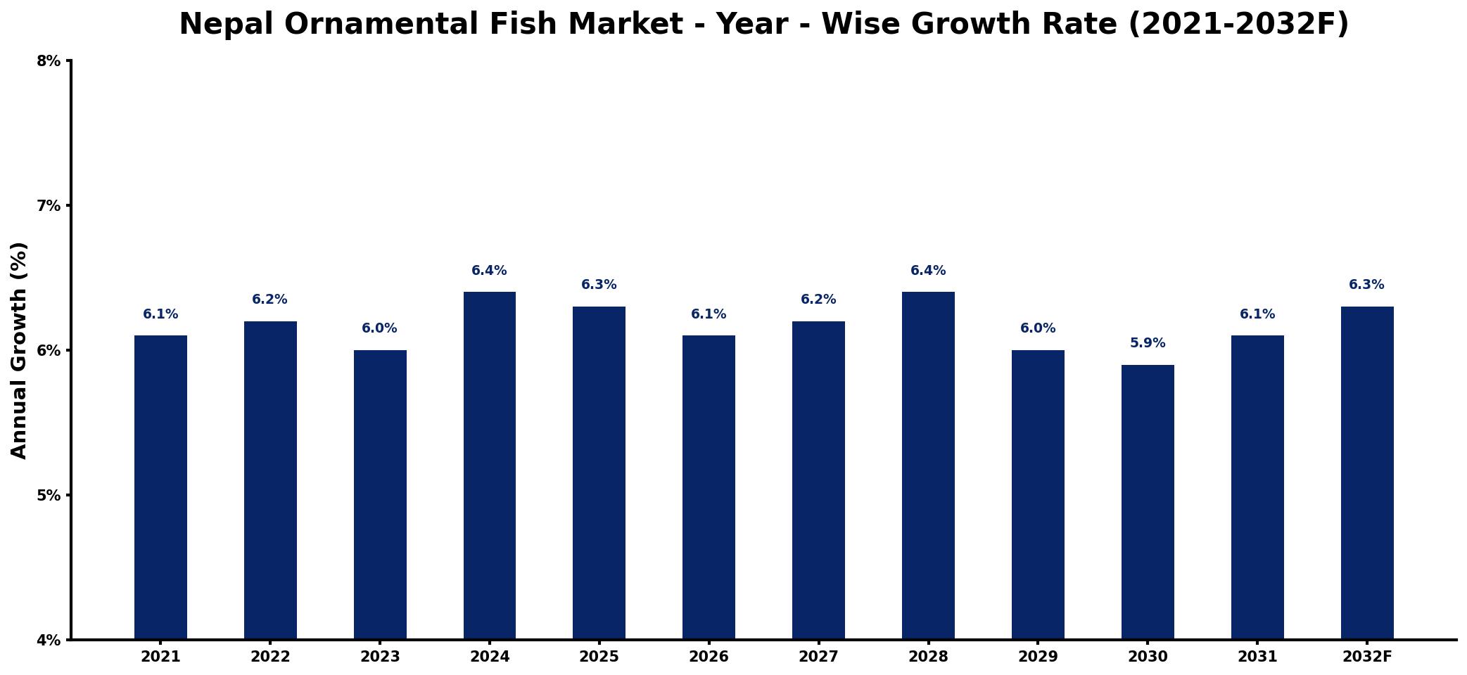 Nepal Ornamental Fish Market Year-wise Growth Rate and Key Drivers