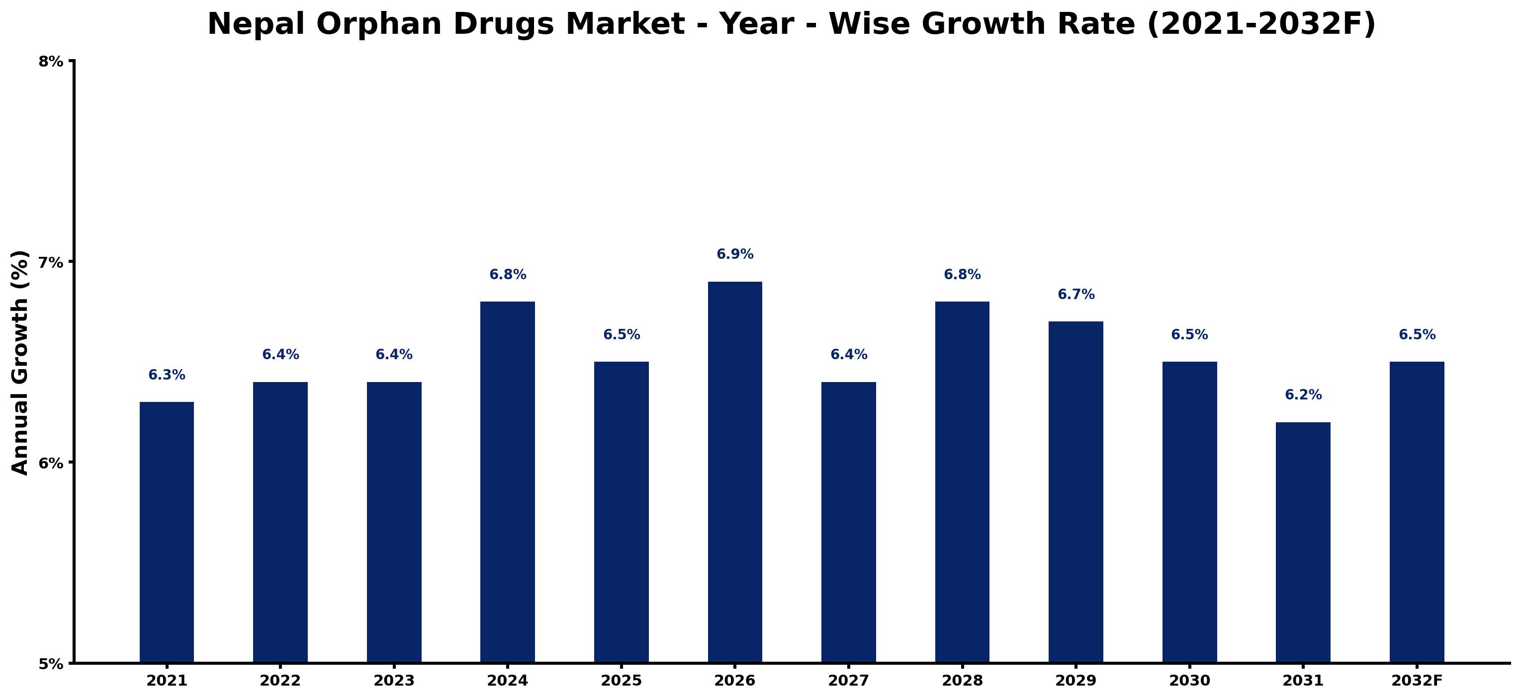 Nepal Orphan Drugs Market Year-wise Growth Rate and Key Drivers