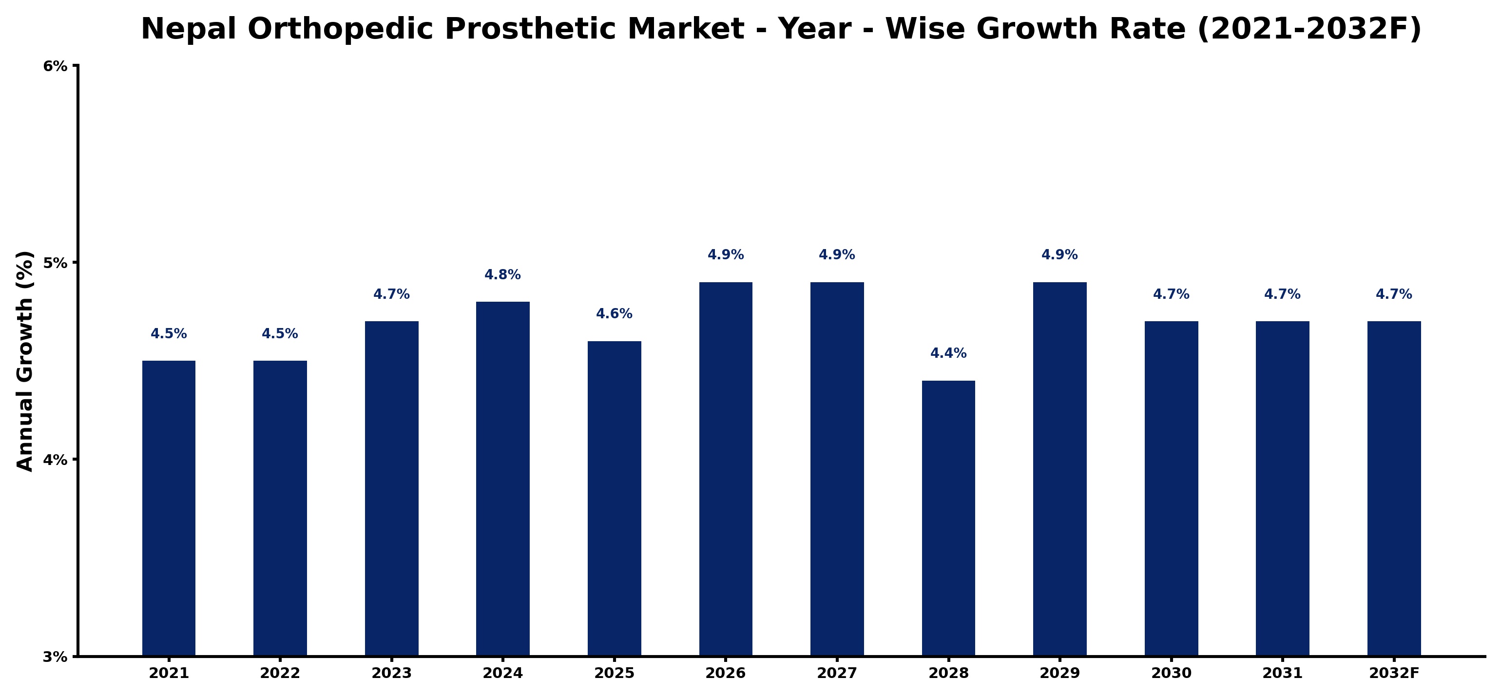 Nepal Orthopedic Prosthetic Market Year-wise Growth Rate and Key Drivers