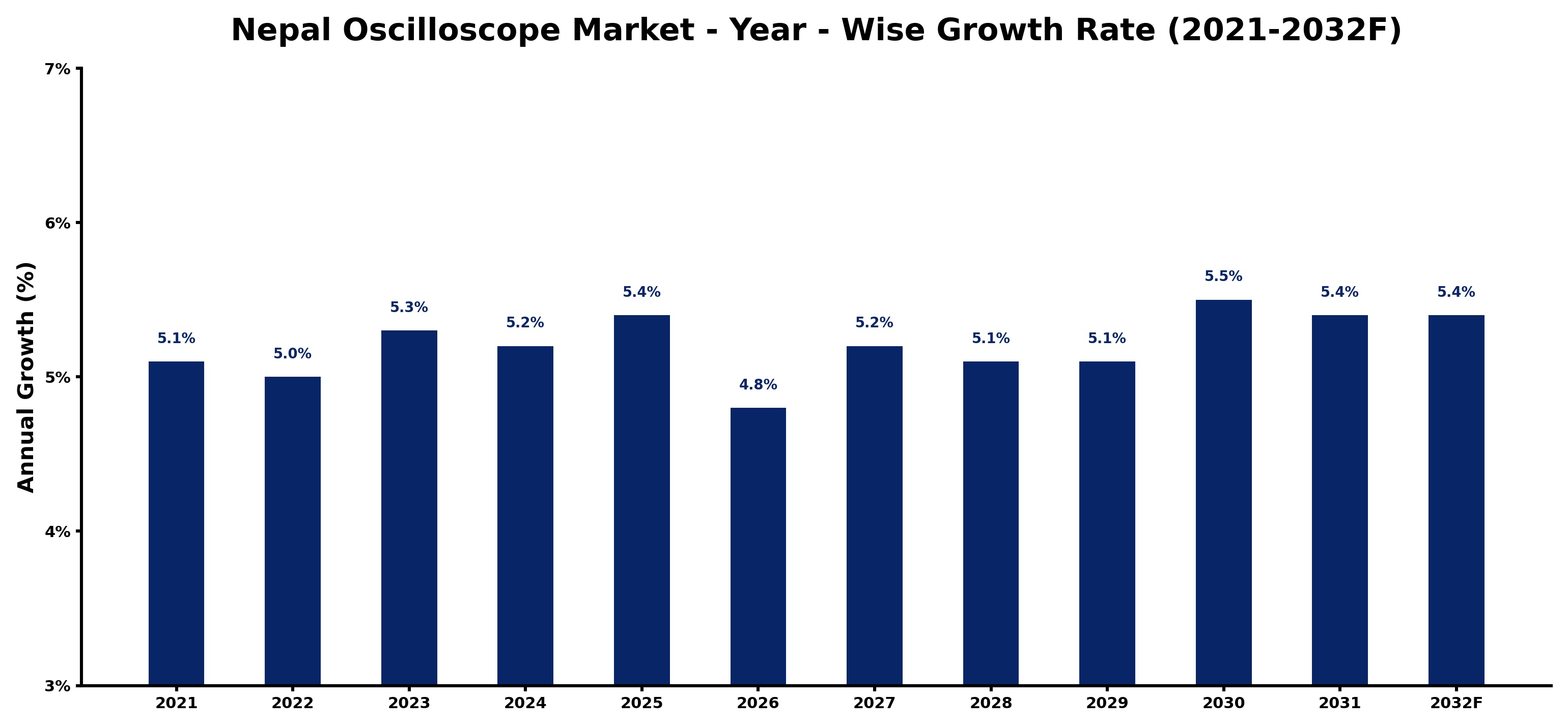 Nepal Oscilloscope Market Year-wise Growth Rate and Key Drivers