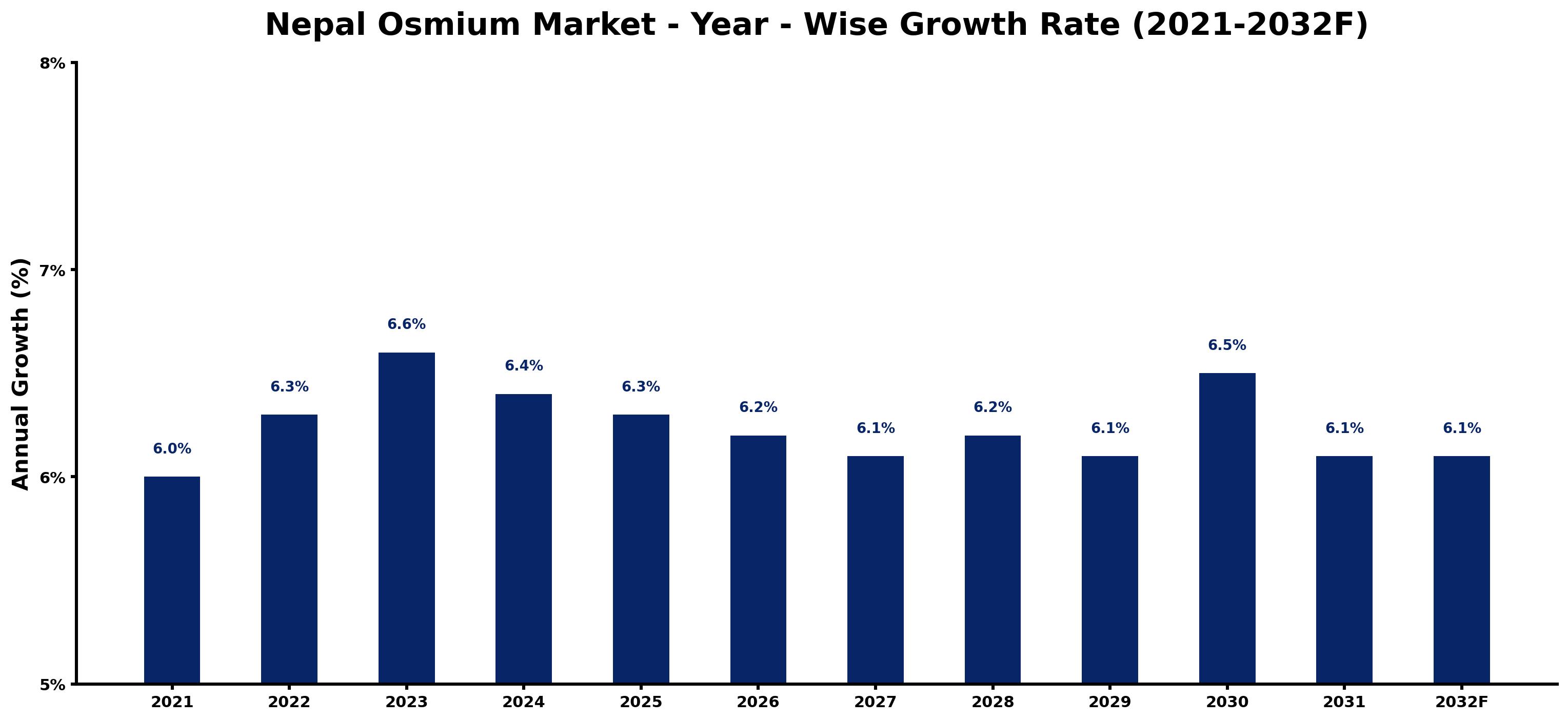 Nepal Osmium Market Year-wise Growth Rate and Key Drivers