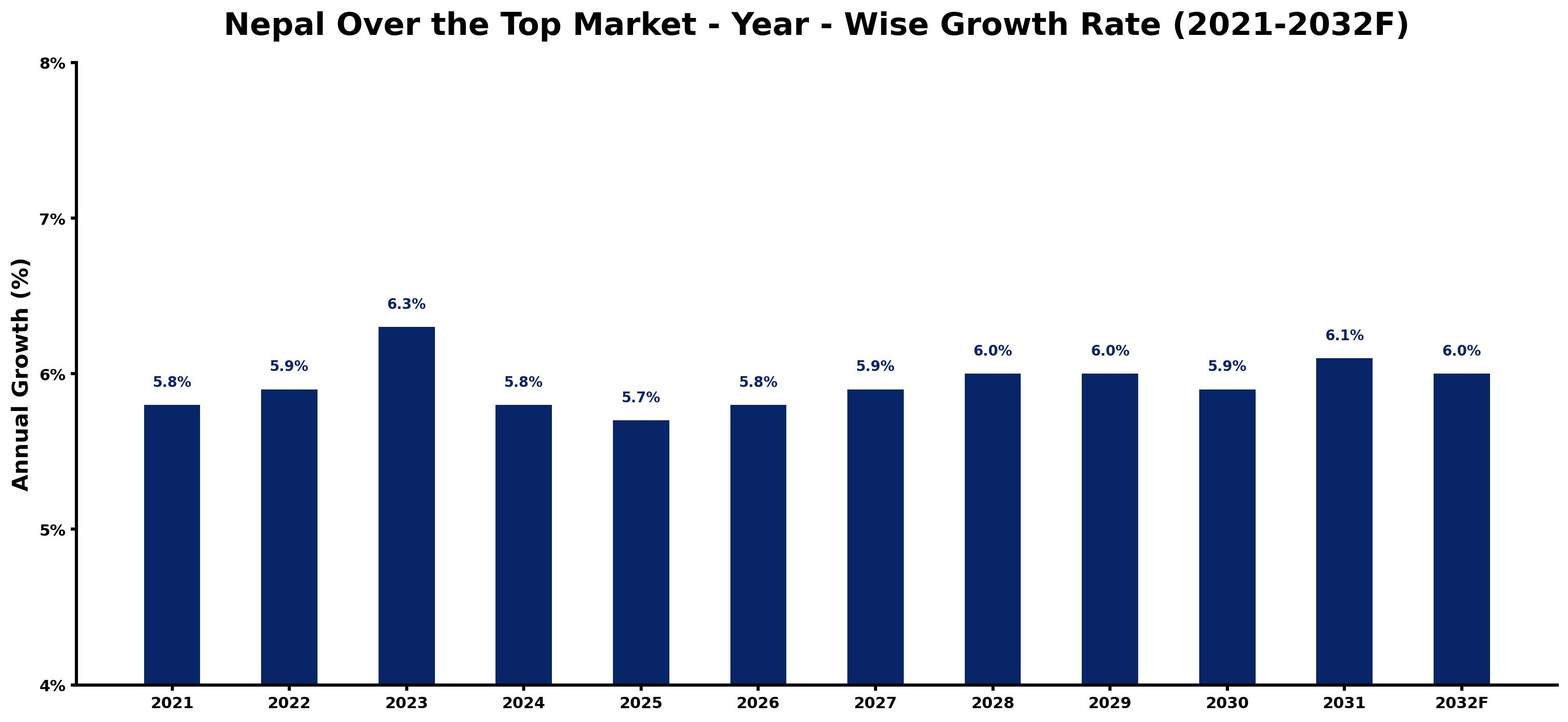 Nepal Over the Top Market Year-wise Growth Rate and Key Drivers