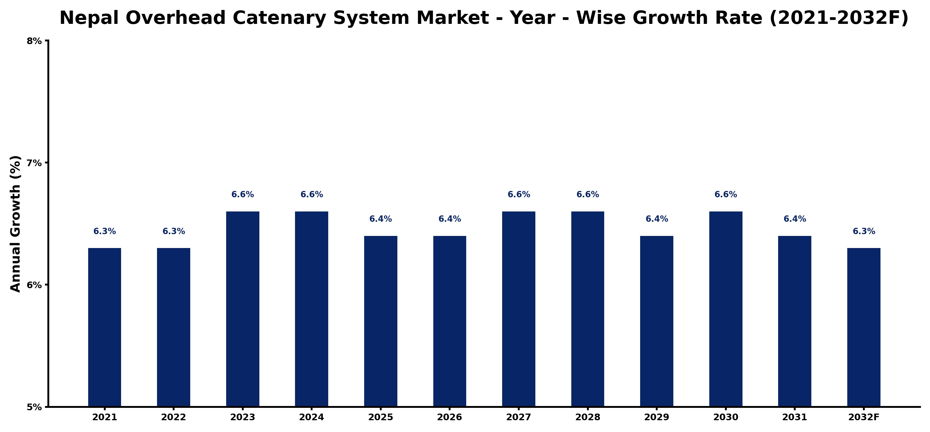 Nepal Overhead Catenary System Market Year-wise Growth Rate and Key Drivers