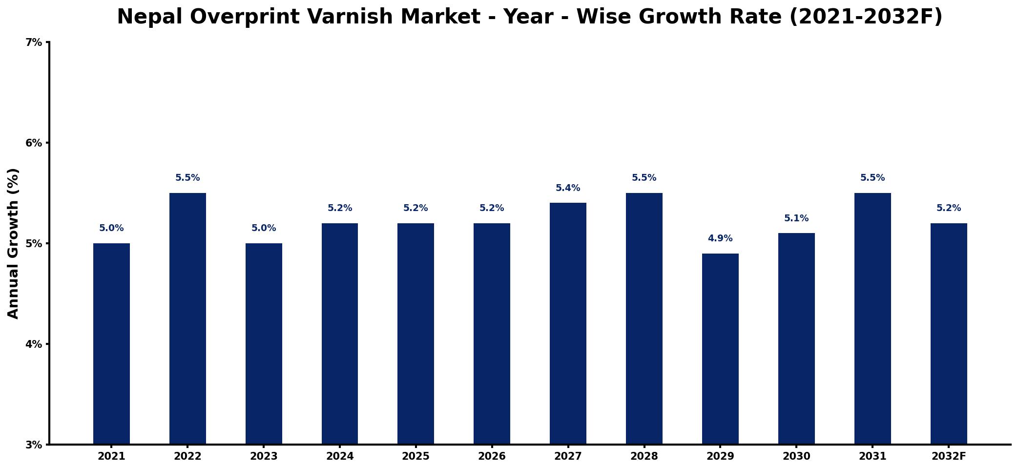 Nepal Overprint Varnish Market Year-wise Growth Rate and Key Drivers