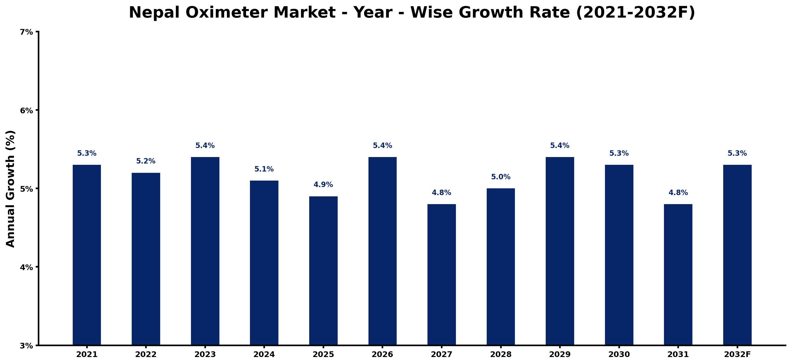 Nepal Oximeter Market Year-wise Growth Rate and Key Drivers