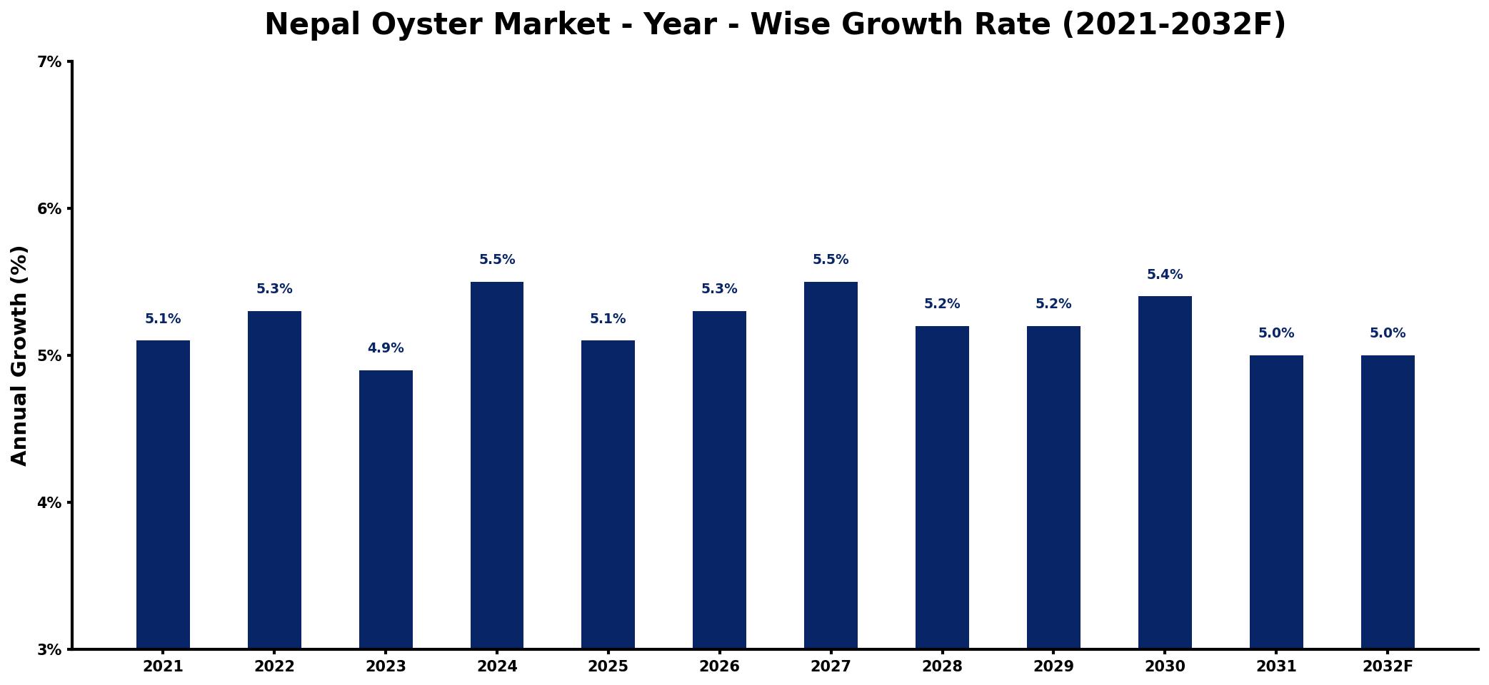Nepal Oyster Market Year-wise Growth Rate and Key Drivers