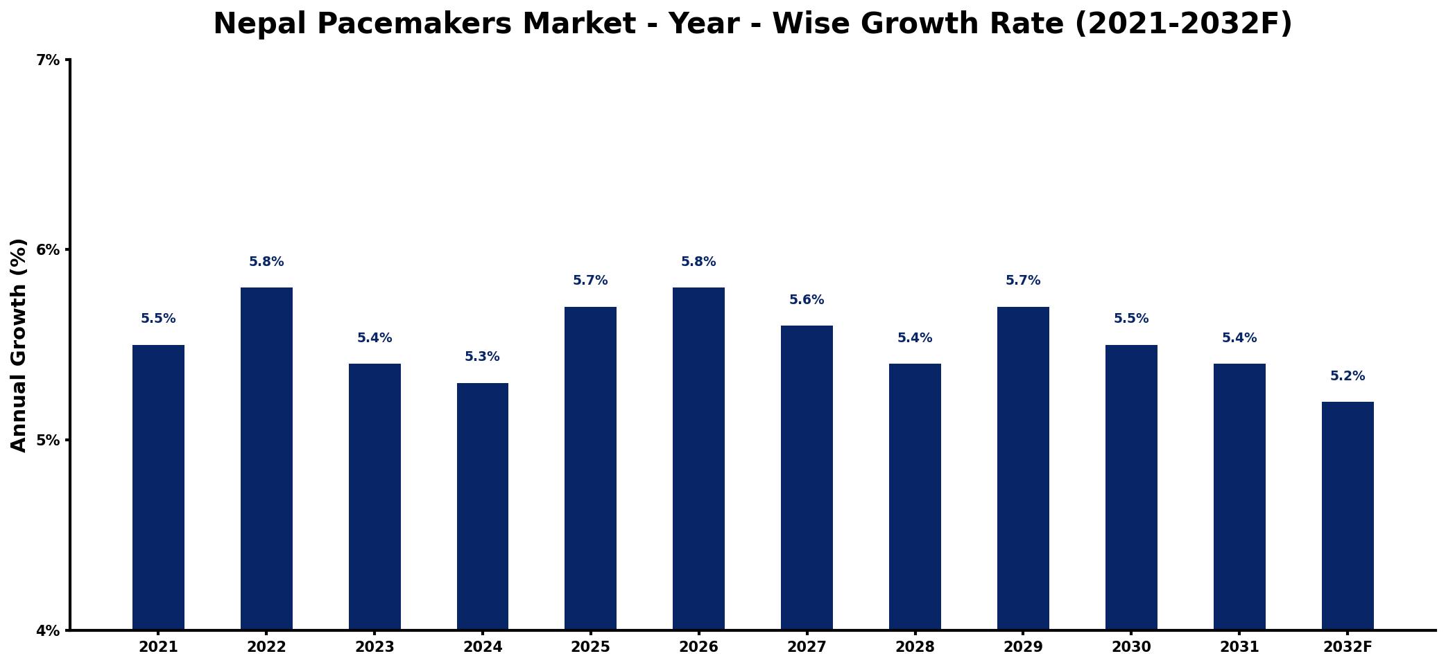 Nepal Pacemakers Market Year-wise Growth Rate and Key Drivers