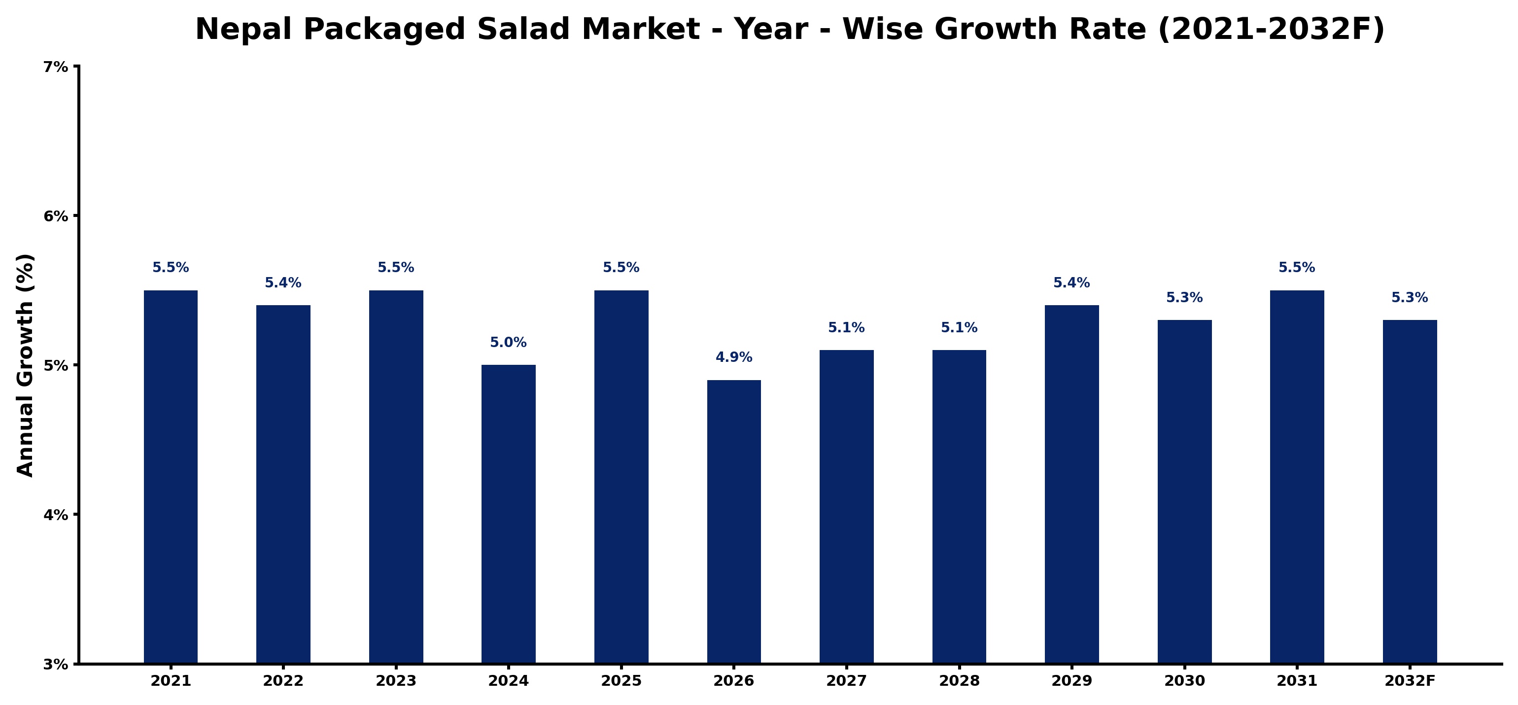 Nepal Packaged Salad Market Year-wise Growth Rate and Key Drivers