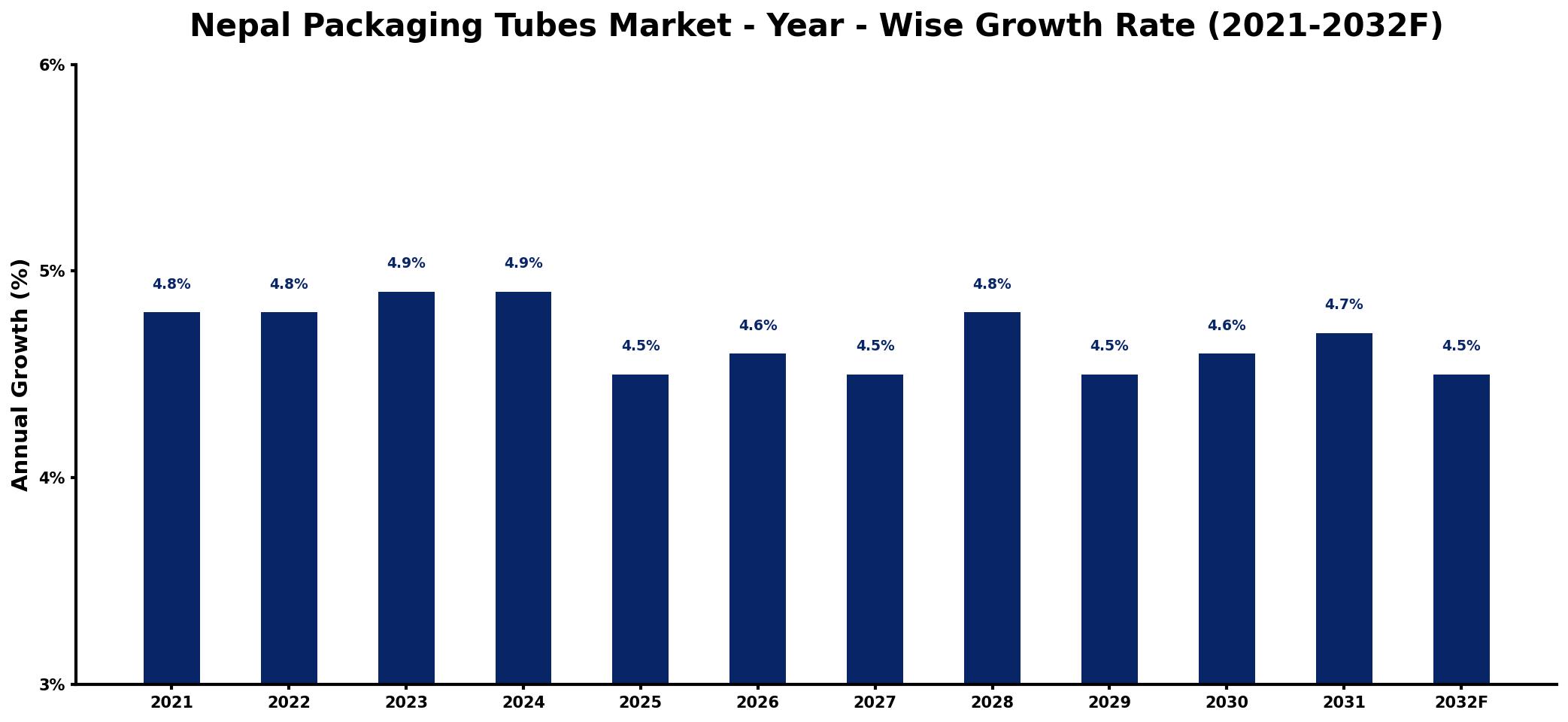 Nepal Packaging Tubes Market Year-wise Growth Rate and Key Drivers