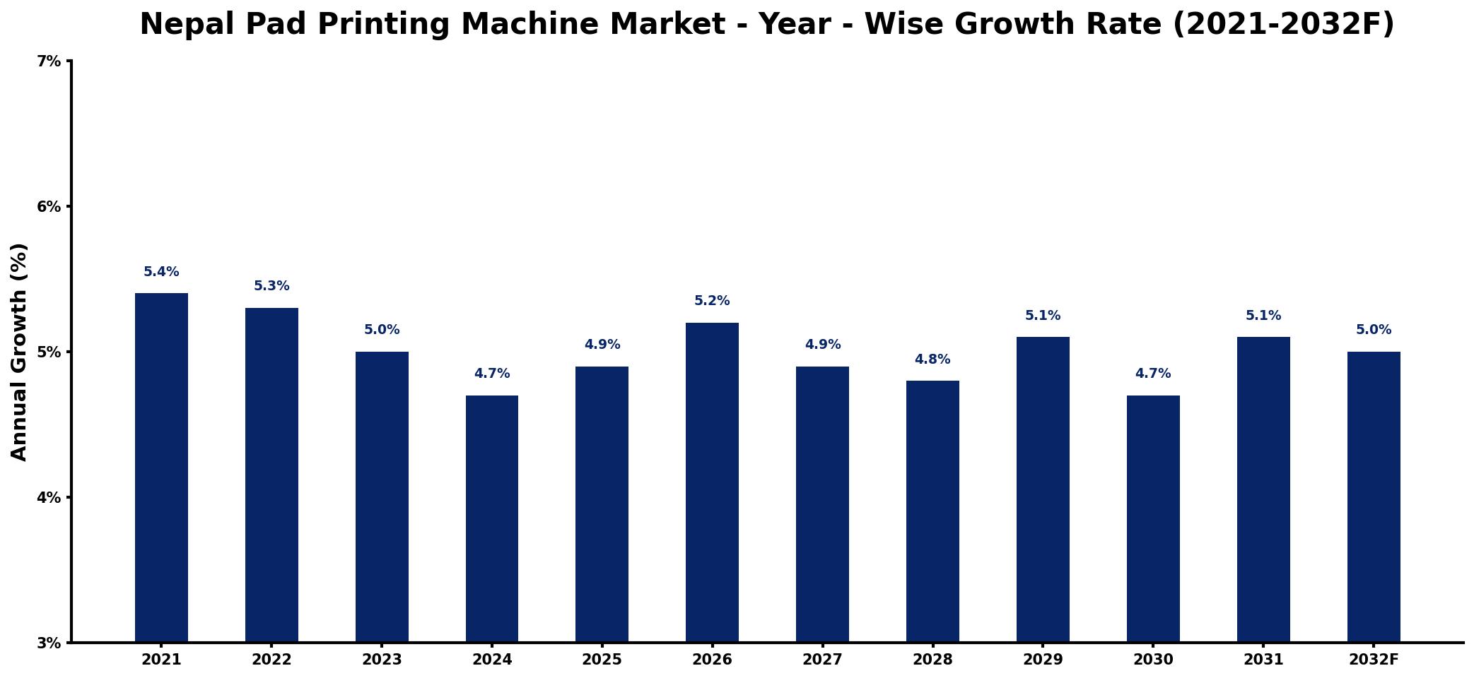 Nepal Pad Printing Machine Market Year-wise Growth Rate and Key Drivers
