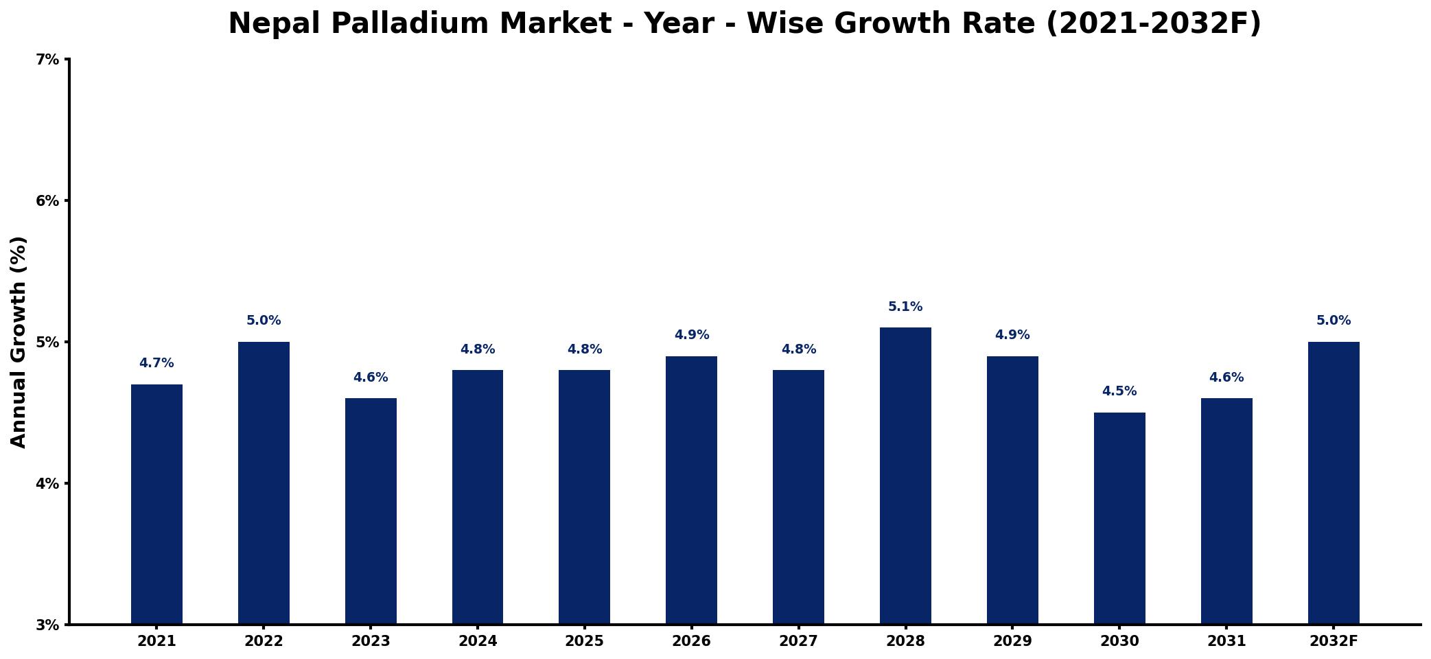 Nepal Palladium Market Year-wise Growth Rate and Key Drivers