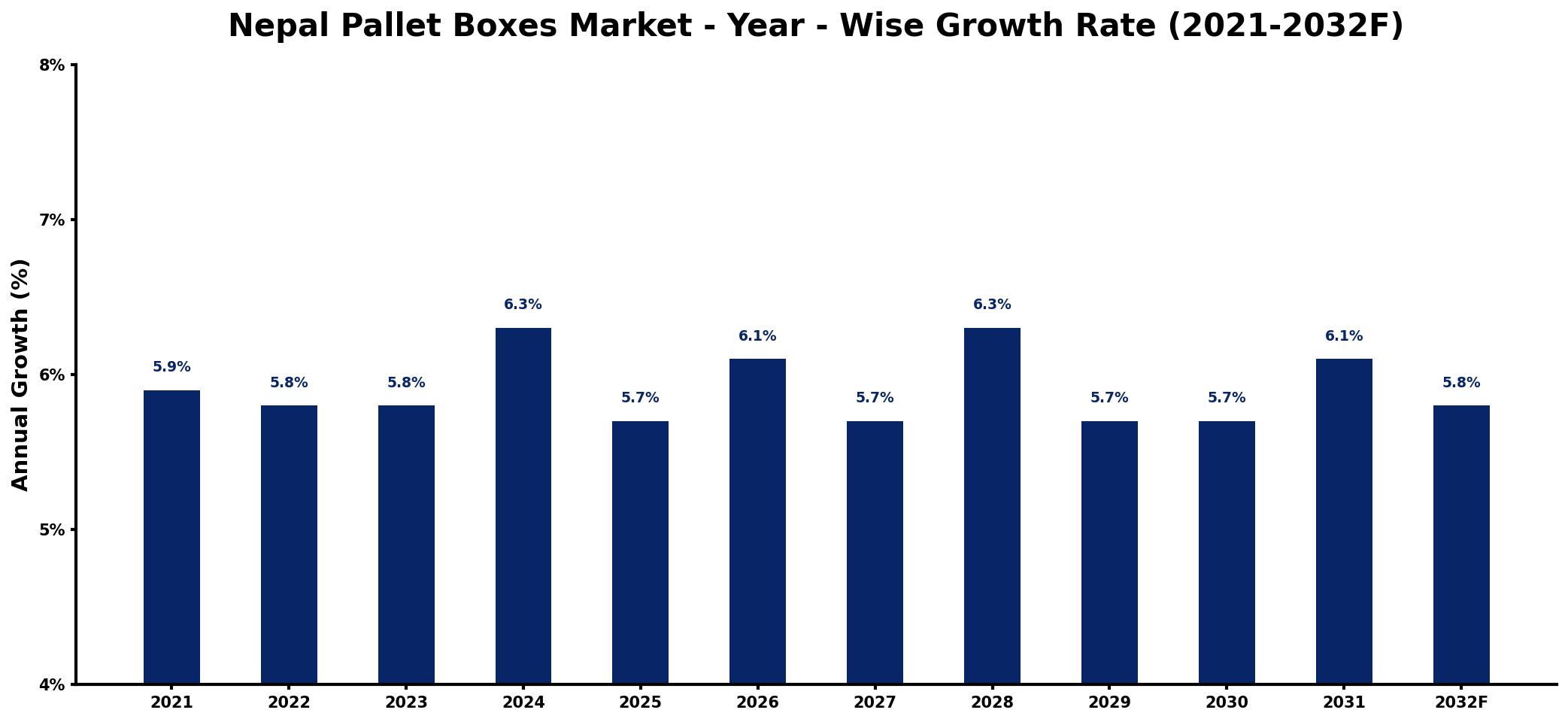Nepal Pallet Boxes Market Year-wise Growth Rate and Key Drivers