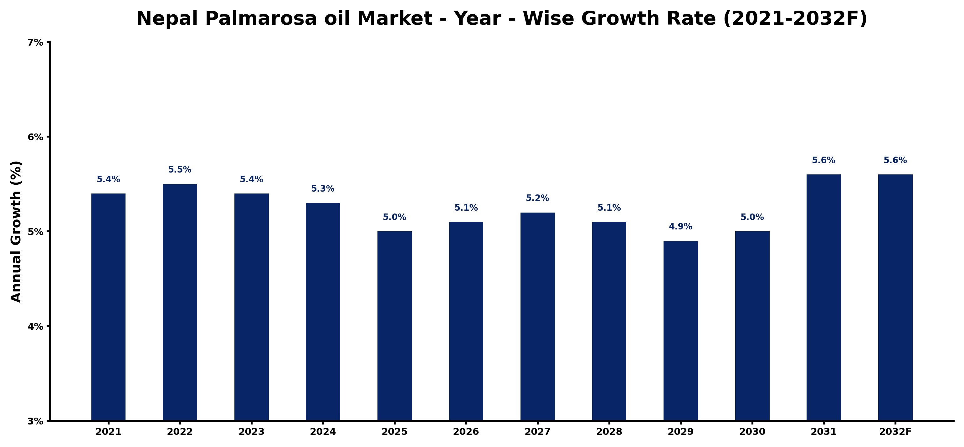 Nepal Palmarosa oil Market Year-wise Growth Rate and Key Drivers