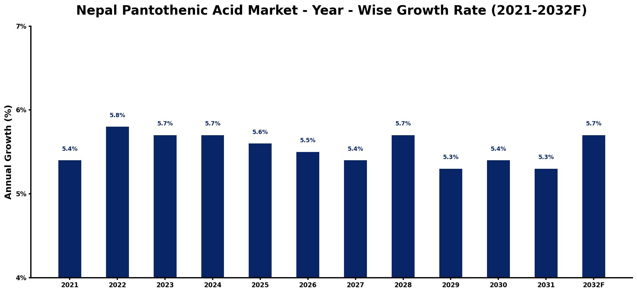 Nepal Pantothenic Acid Market Year-wise Growth Rate and Key Drivers