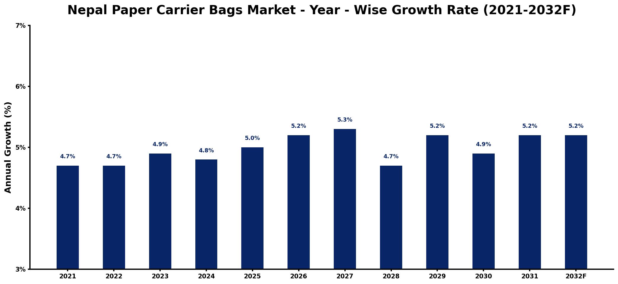 Nepal Paper Carrier Bags Market Year-wise Growth Rate and Key Drivers