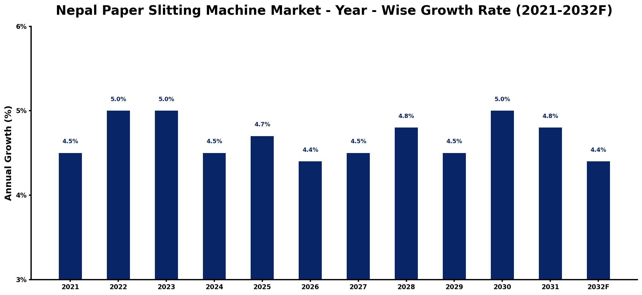 Nepal Paper Slitting Machine Market Year-wise Growth Rate and Key Drivers