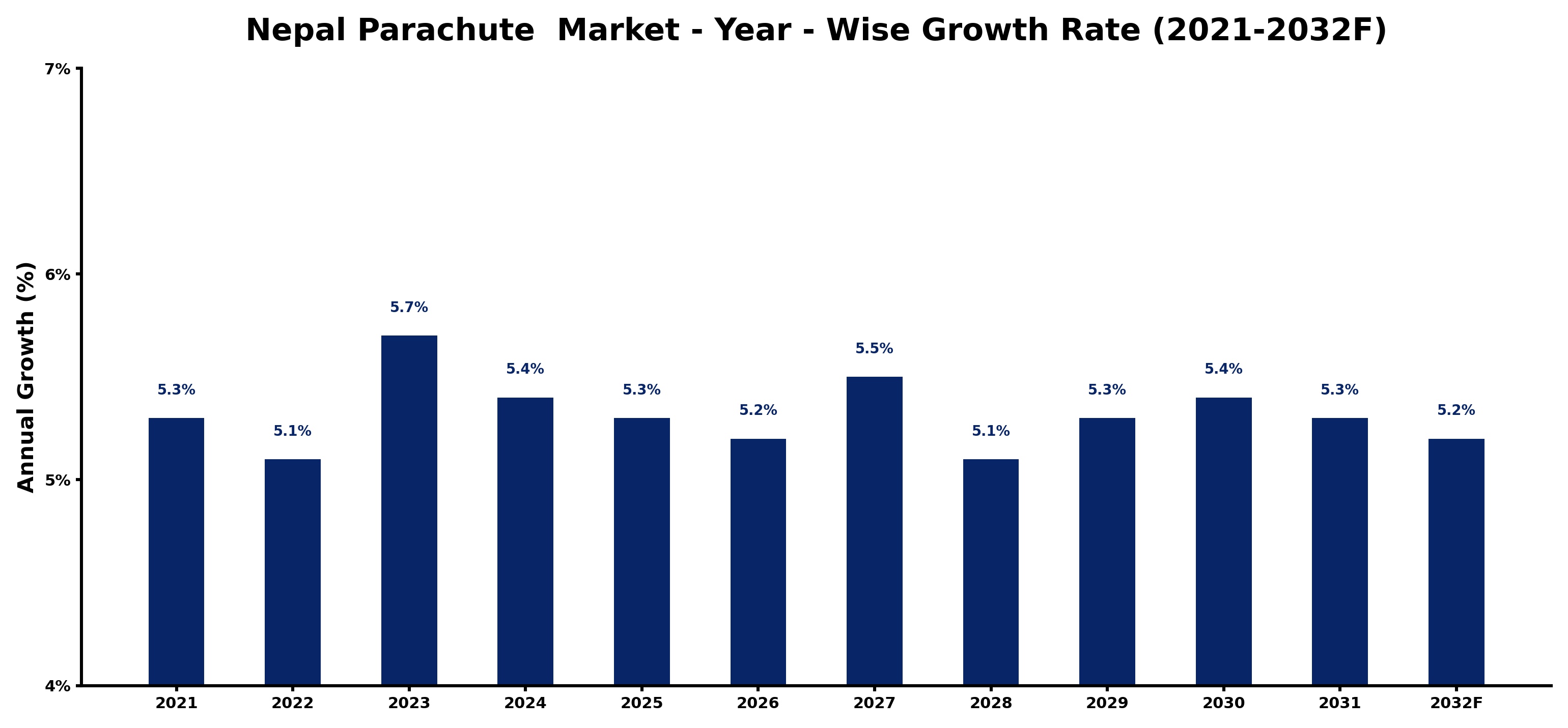 Nepal Parachute Market Year-wise Growth Rate and Key Drivers