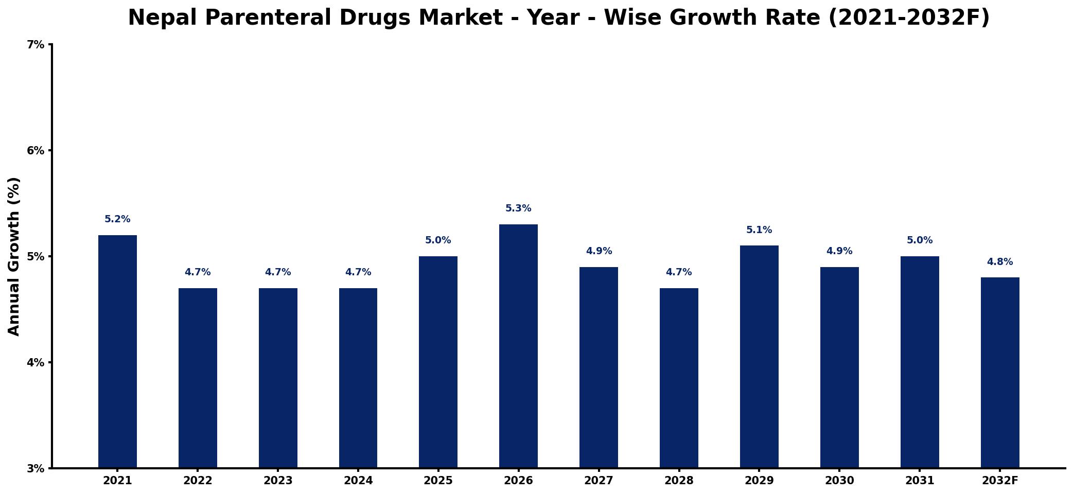 Nepal Parenteral Drugs Market Year-wise Growth Rate and Key Drivers