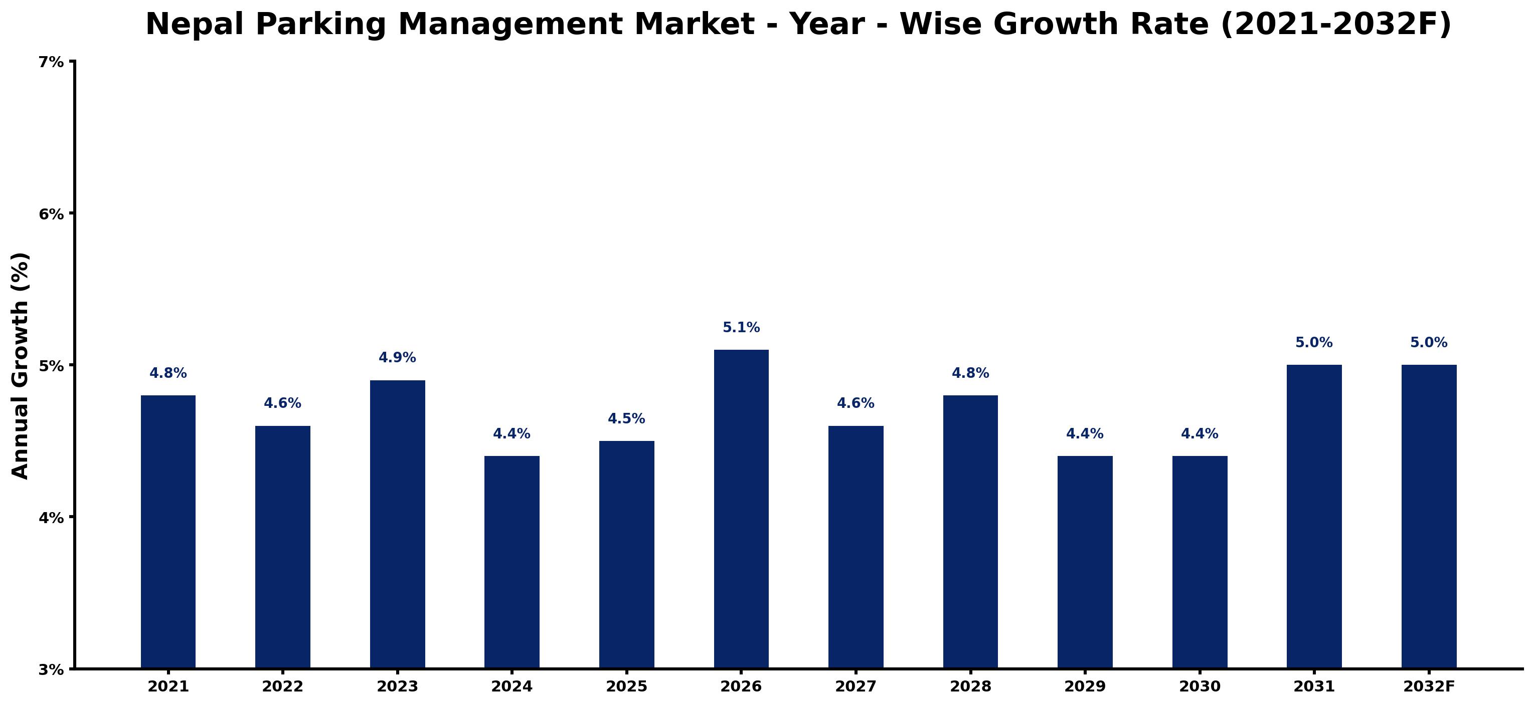Nepal Parking Management Market Year-wise Growth Rate and Key Drivers