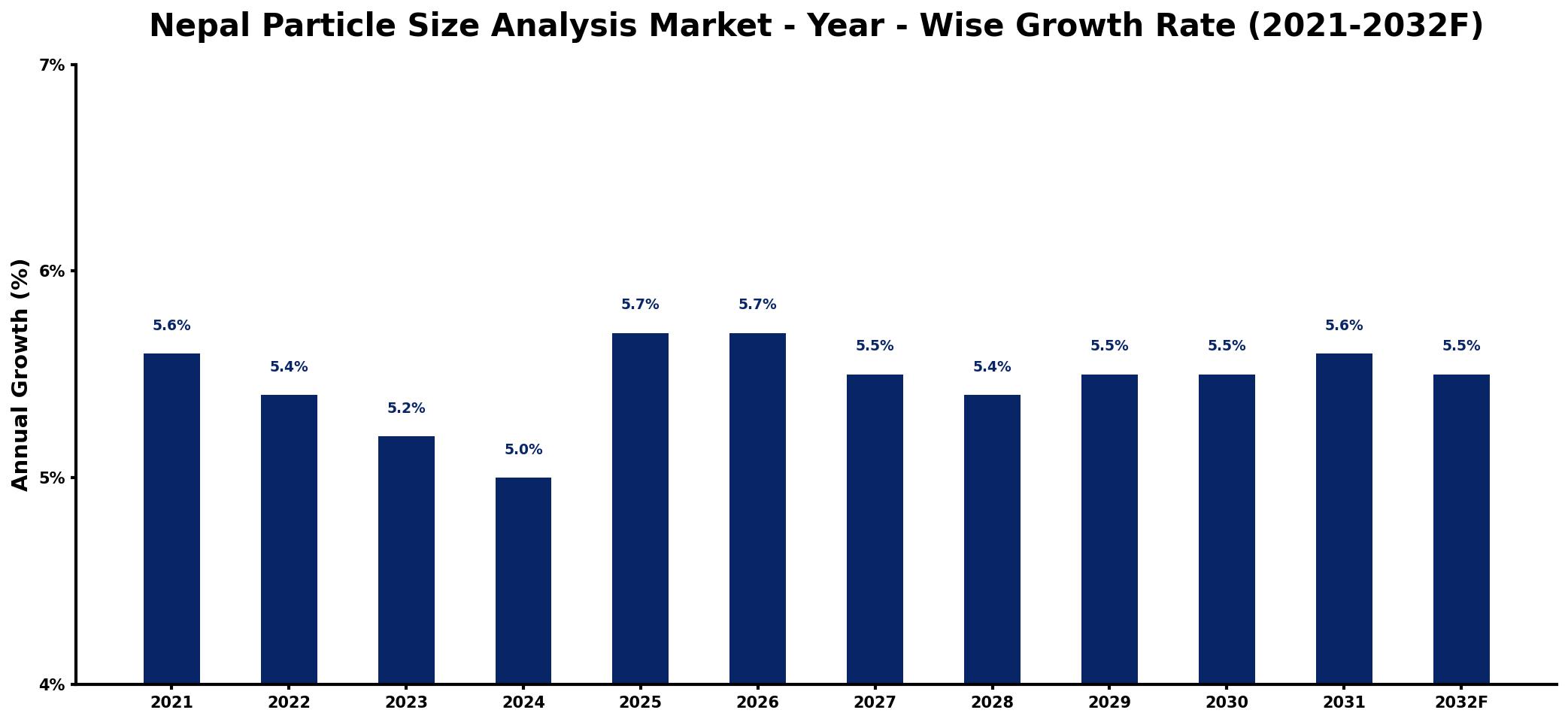 Nepal Particle Size Analysis Market Year-wise Growth Rate and Key Drivers