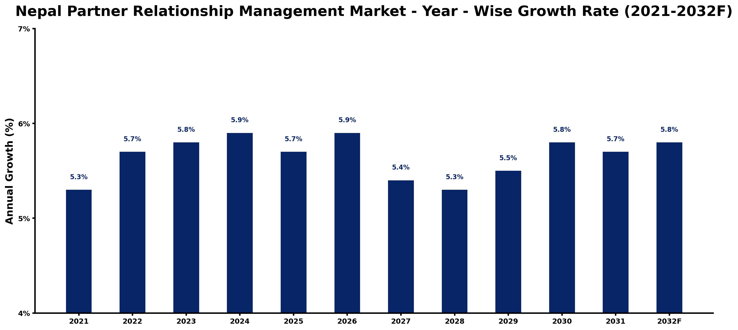 Nepal Partner Relationship Management Market Year-wise Growth Rate and Key Drivers
