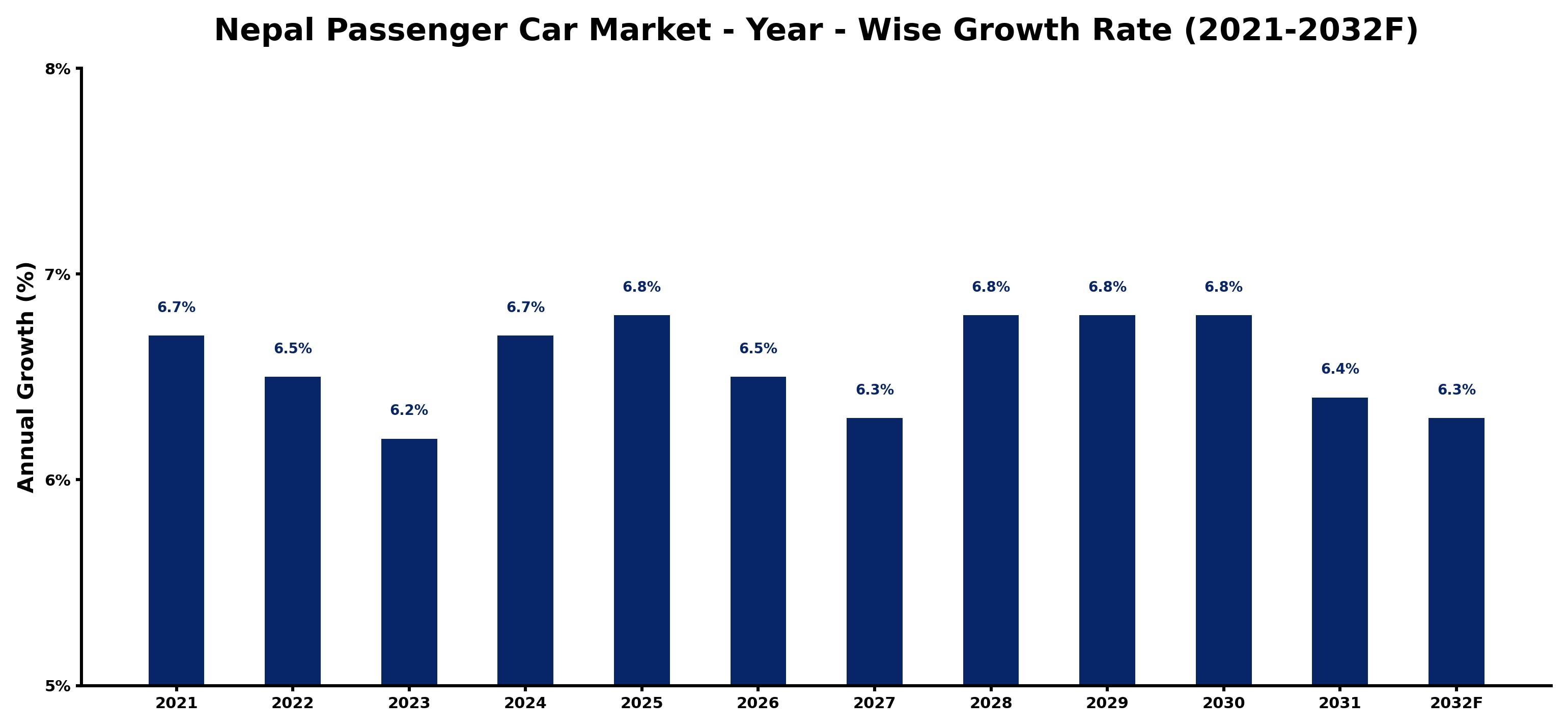 Nepal Passenger Car Market Year-wise Growth Rate and Key Drivers