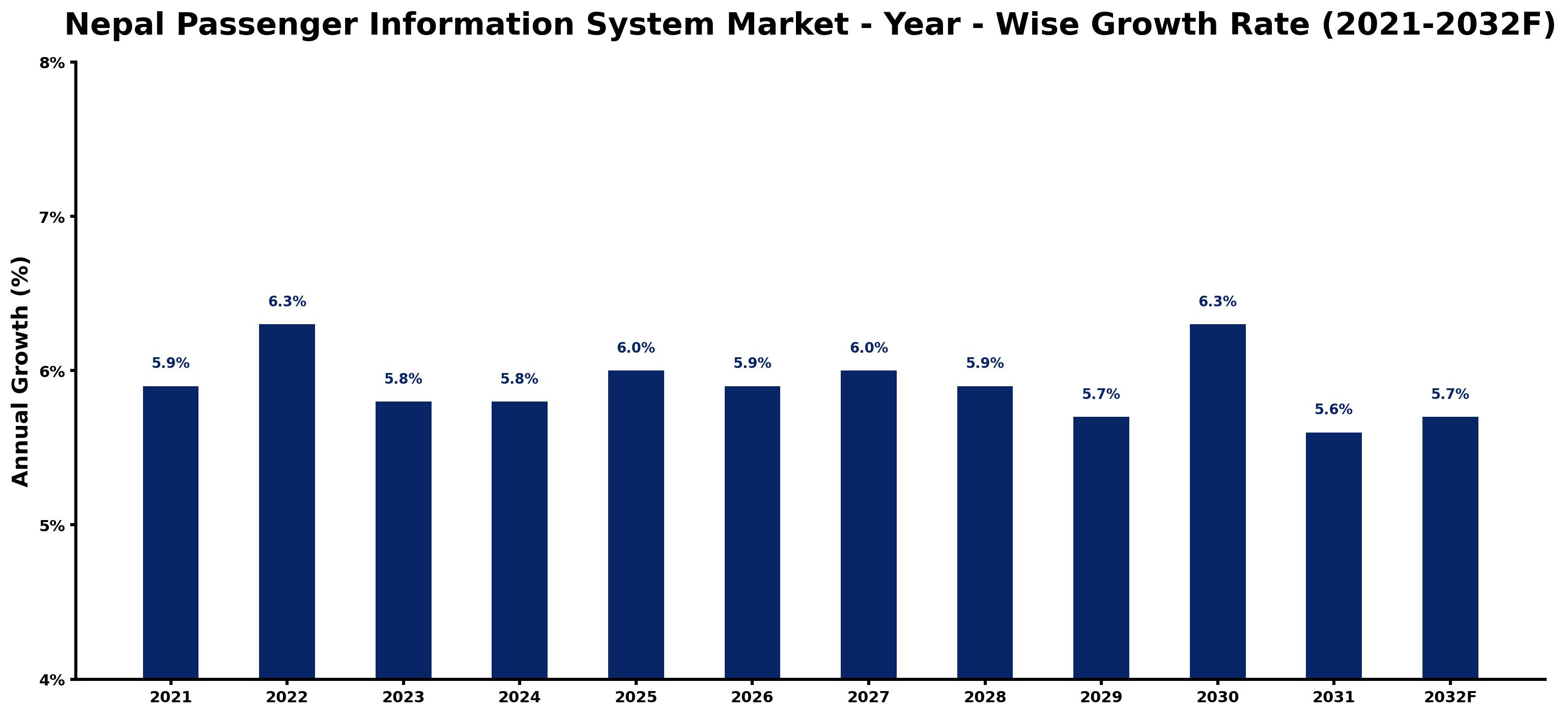 Nepal Passenger Information System Market Year-wise Growth Rate and Key Drivers