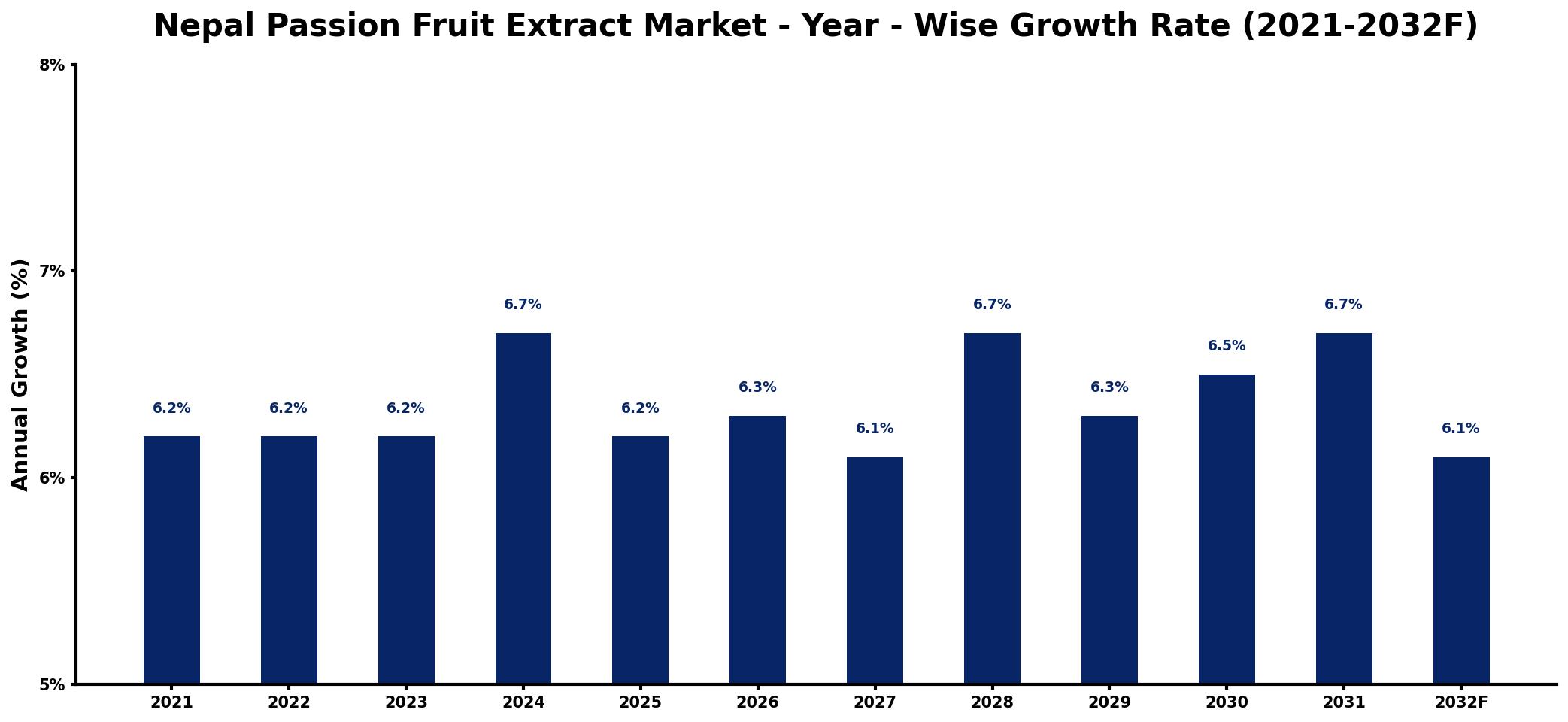 Nepal Passion Fruit Extract Market Year-wise Growth Rate and Key Drivers