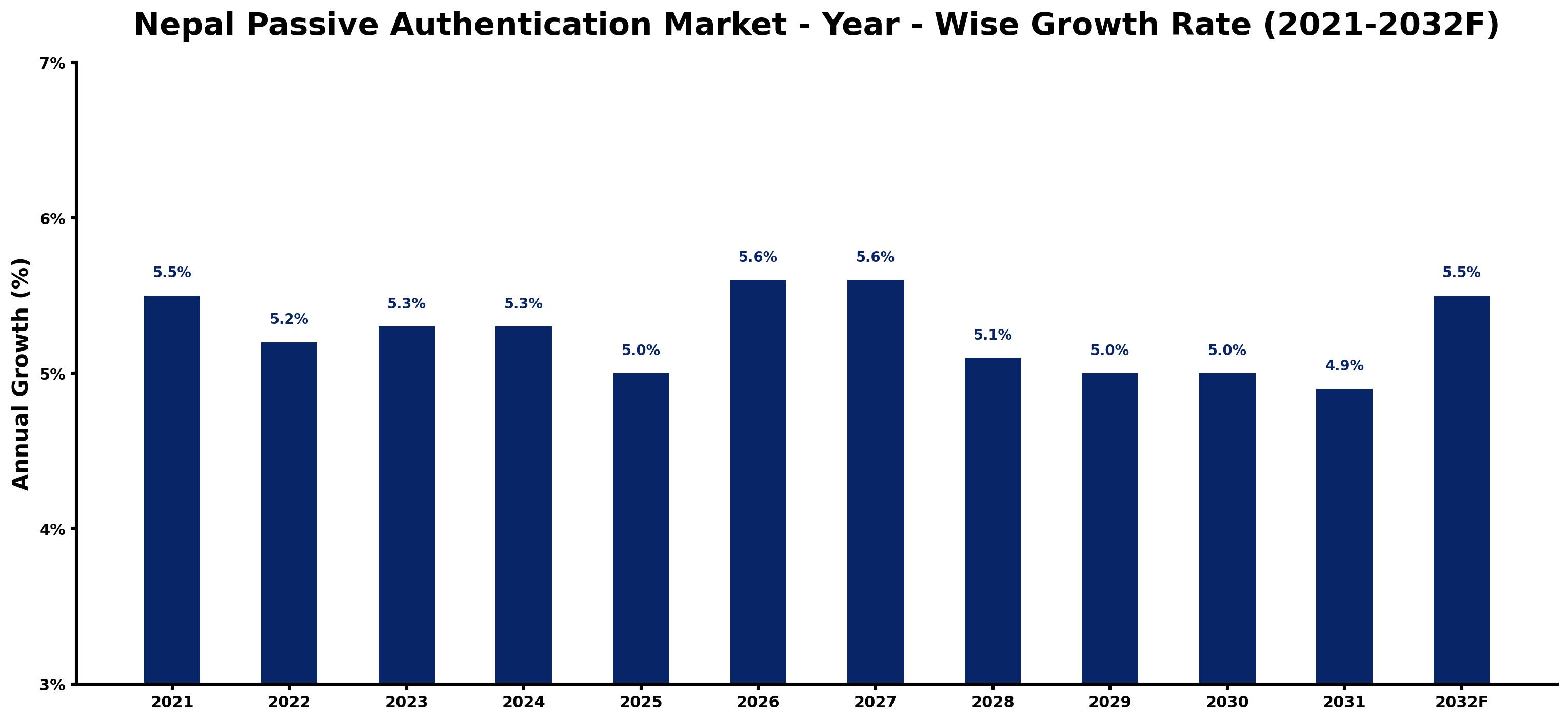 Nepal Passive Authentication Market Year-wise Growth Rate and Key Drivers