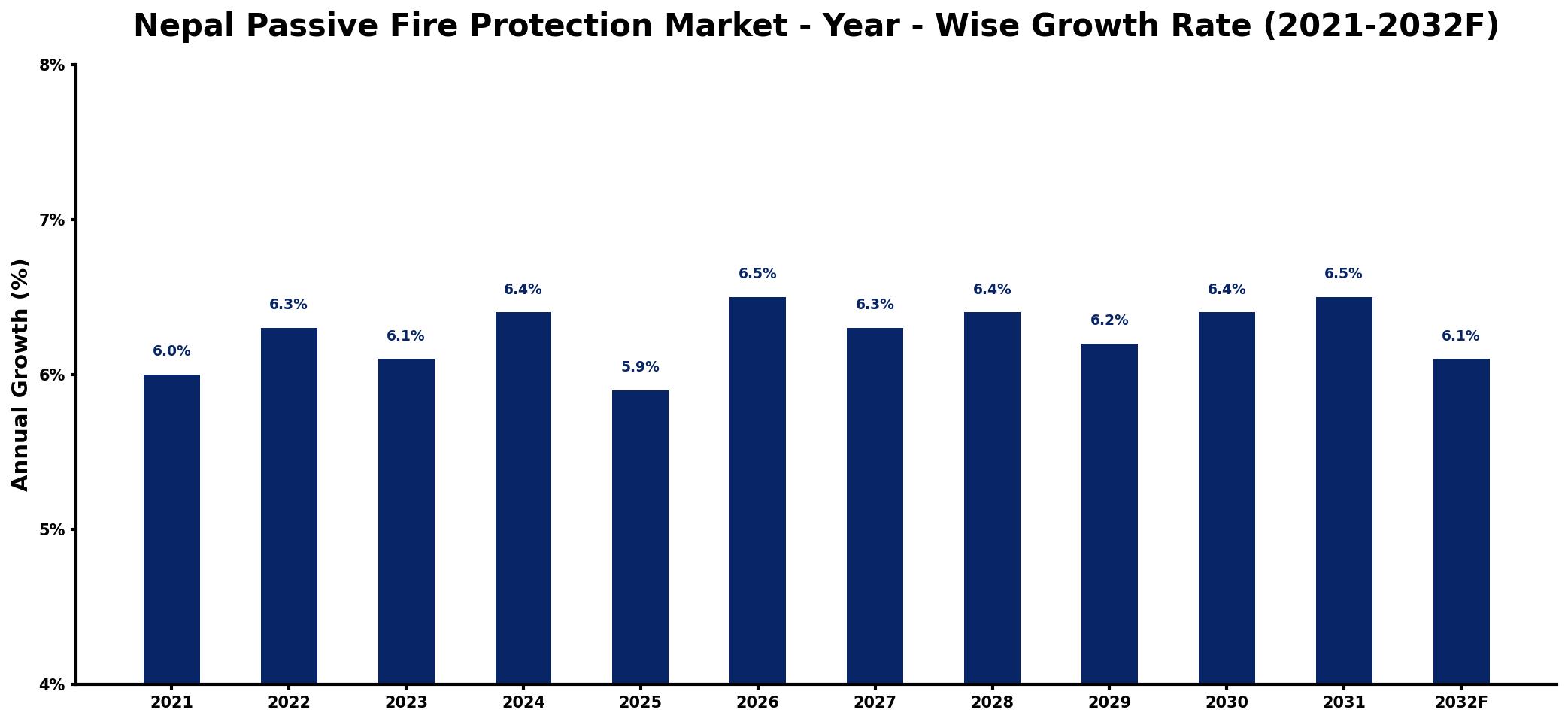 Nepal Passive Fire Protection Market Year-wise Growth Rate and Key Drivers