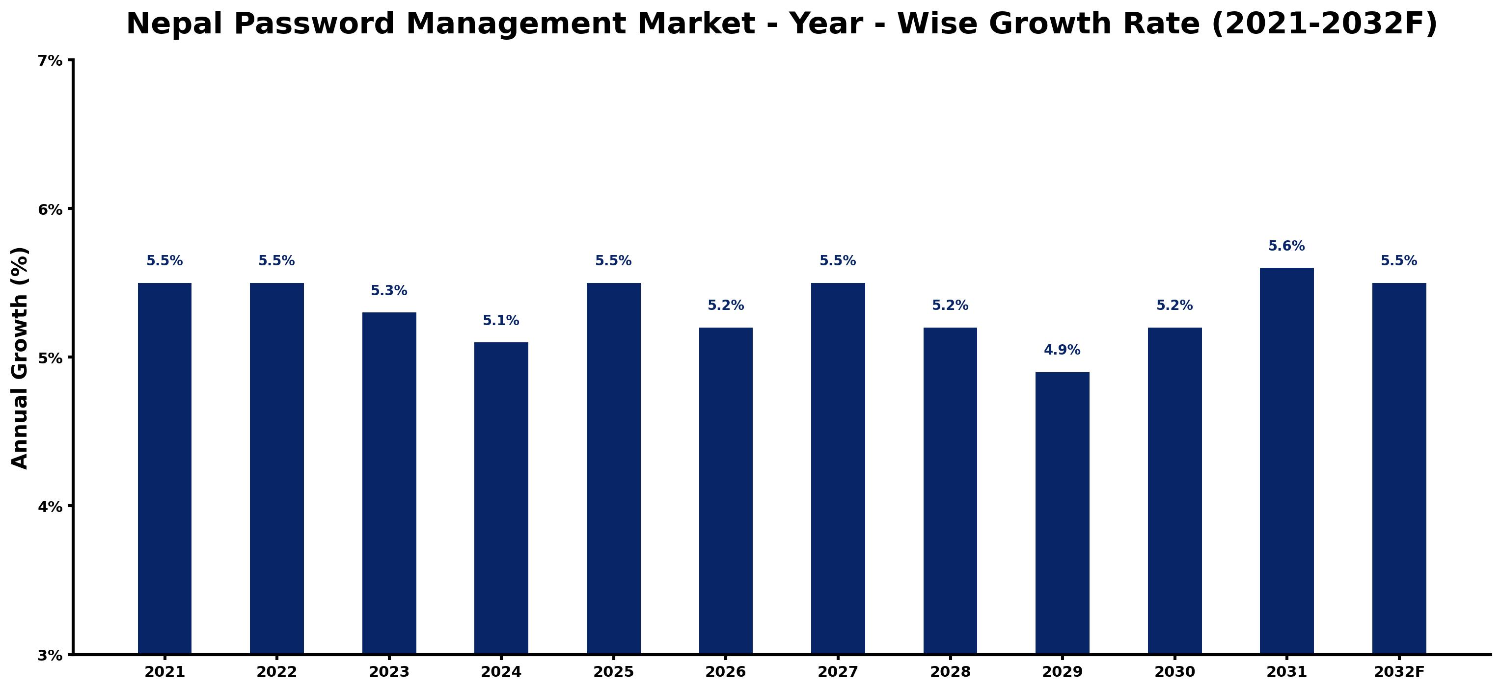 Nepal Password Management Market Year-wise Growth Rate and Key Drivers