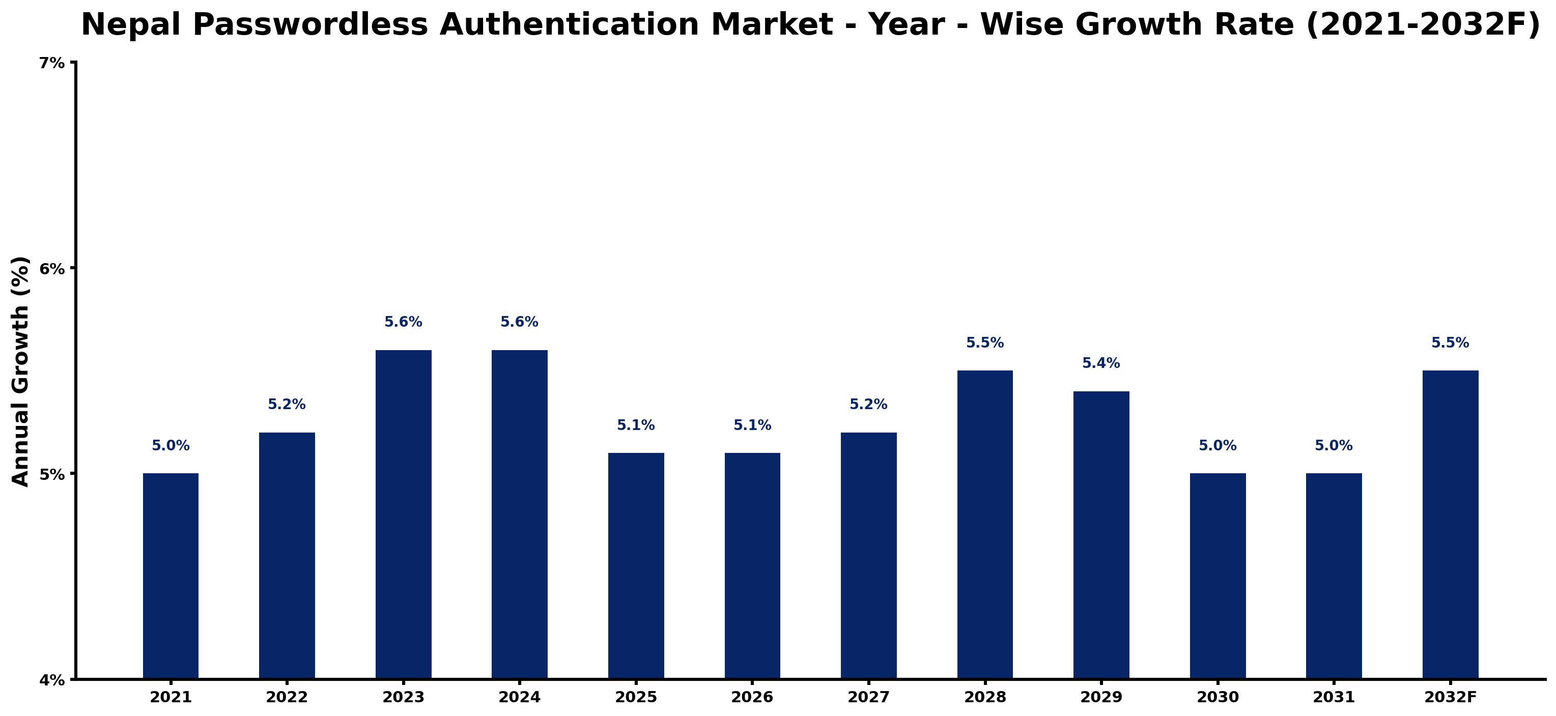 Nepal Passwordless Authentication Market Year-wise Growth Rate and Key Drivers