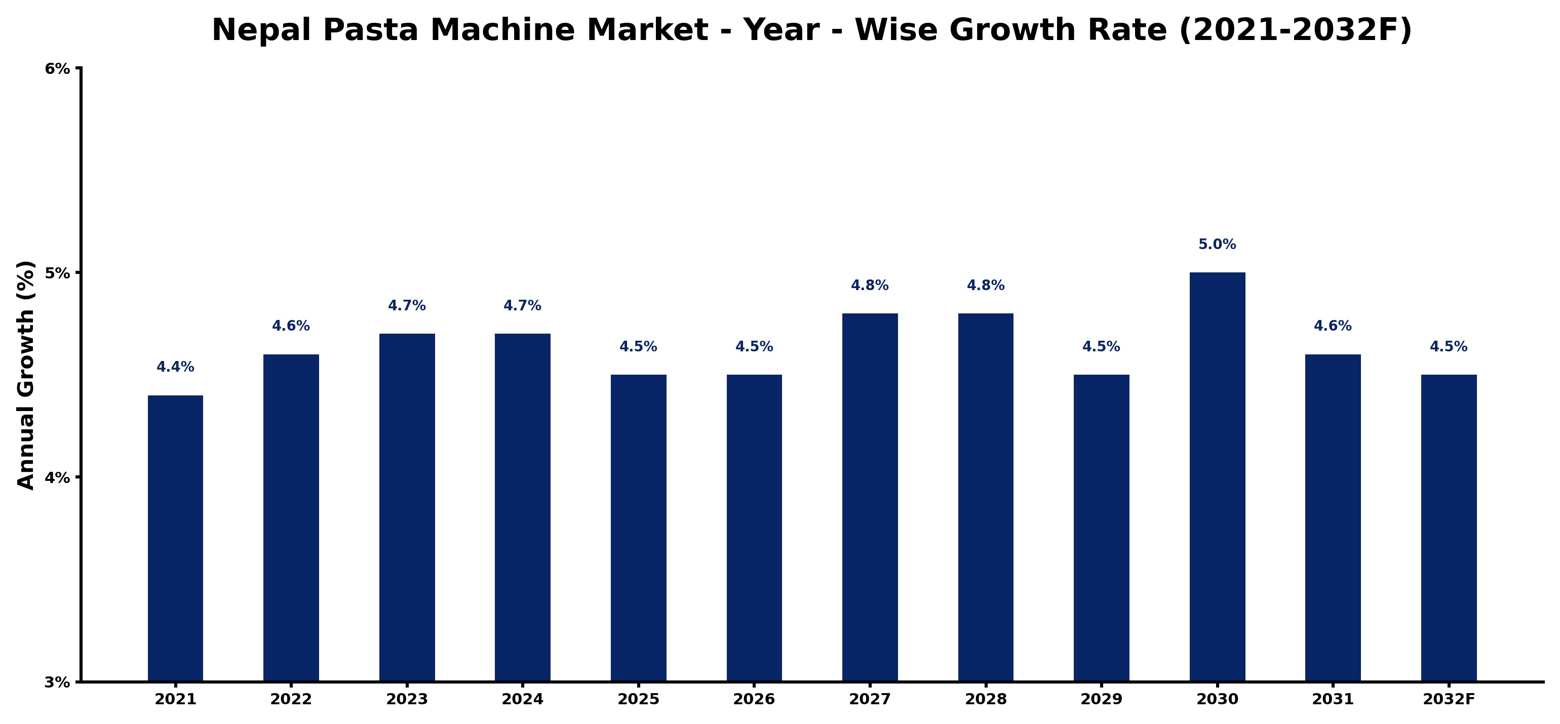 Nepal Pasta Machine Market Year-wise Growth Rate and Key Drivers