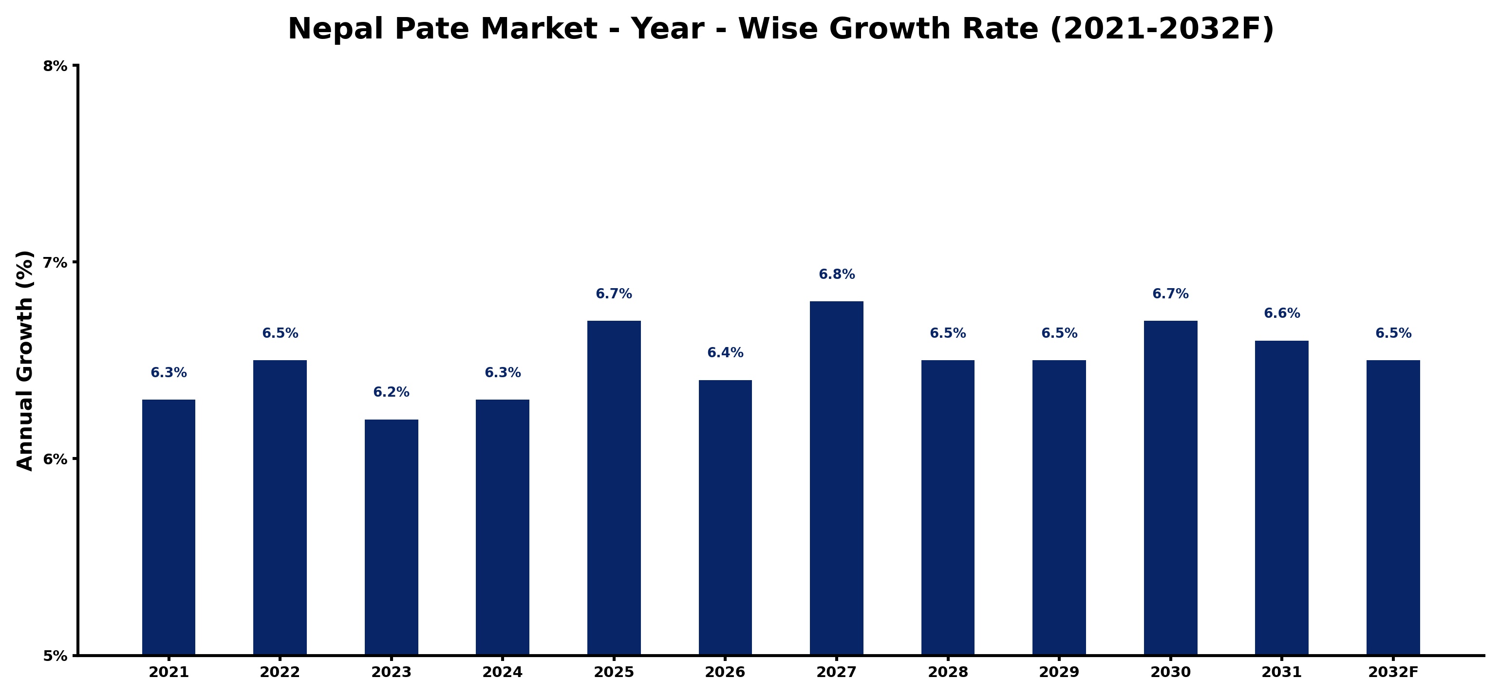 Nepal Pate Market Year-wise Growth Rate and Key Drivers
