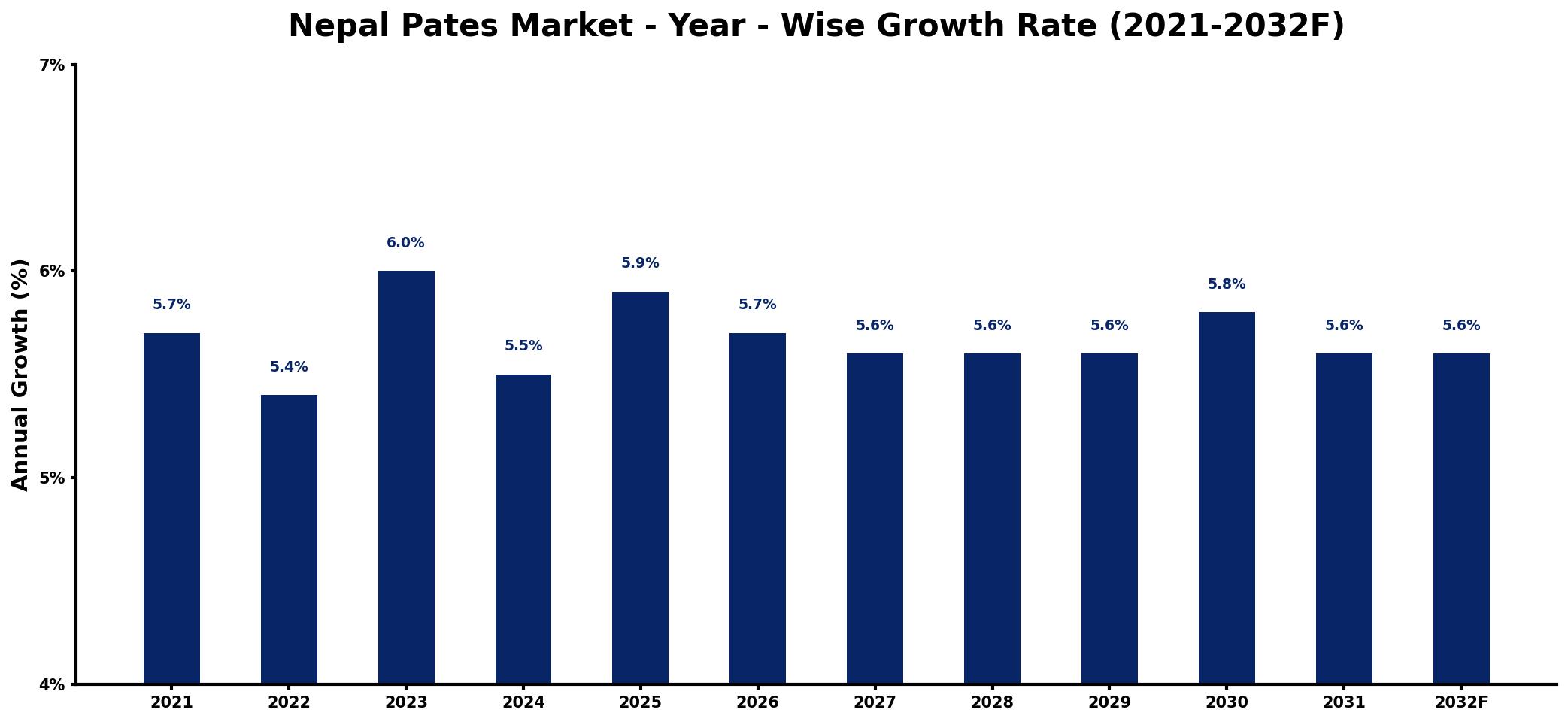 Nepal Pates Market Year-wise Growth Rate and Key Drivers