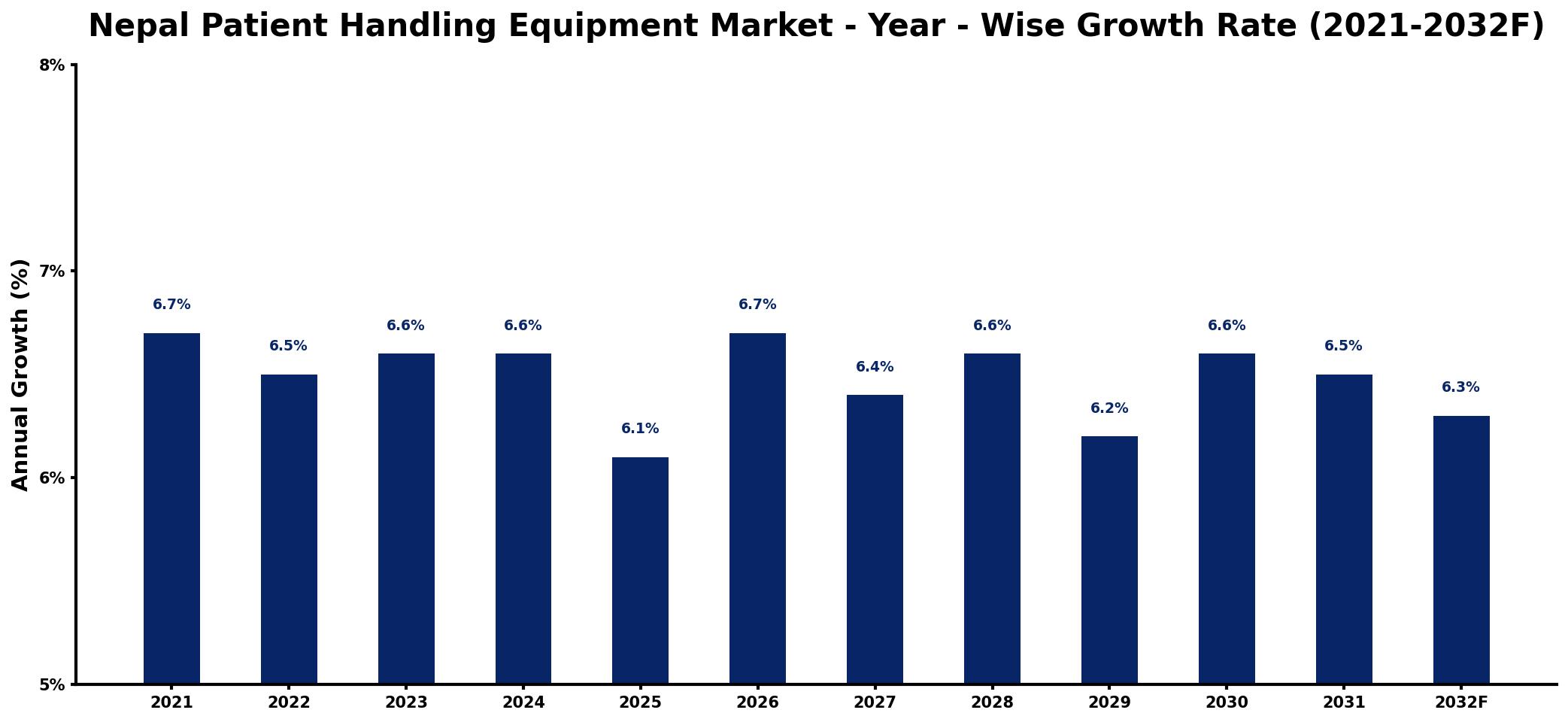 Nepal Patient Handling Equipment Market Year-wise Growth Rate and Key Drivers