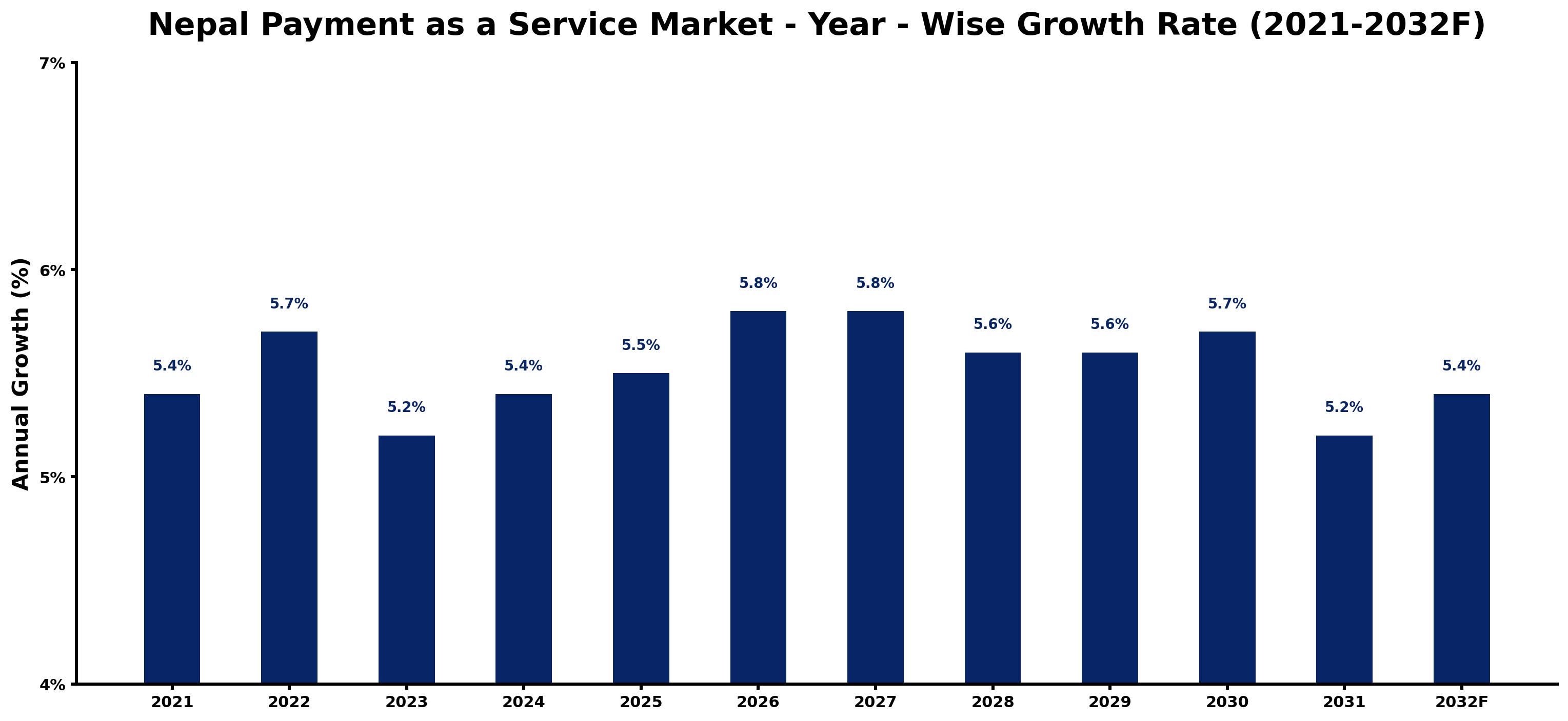 Nepal Payment as a Service Market Year-wise Growth Rate and Key Drivers