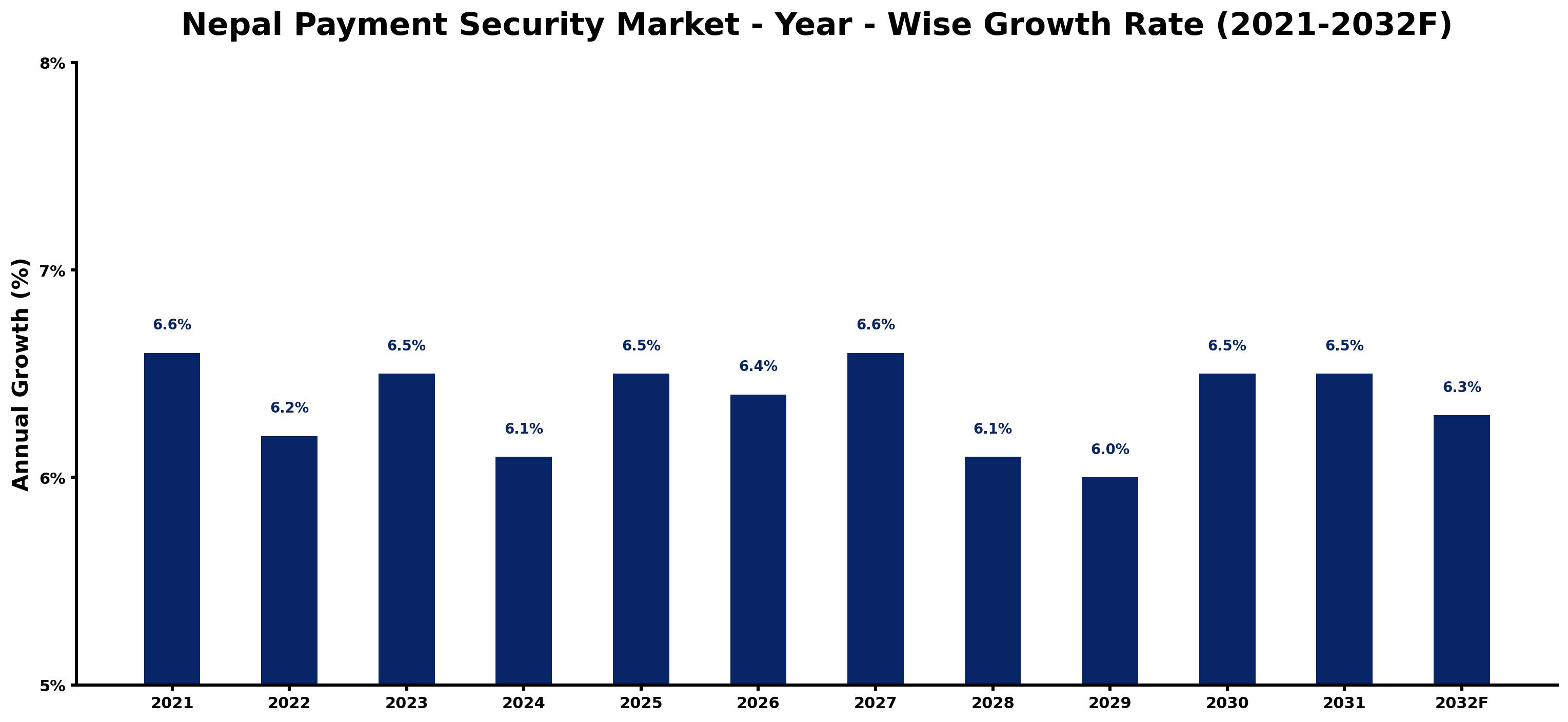Nepal Payment Security Market Year-wise Growth Rate and Key Drivers