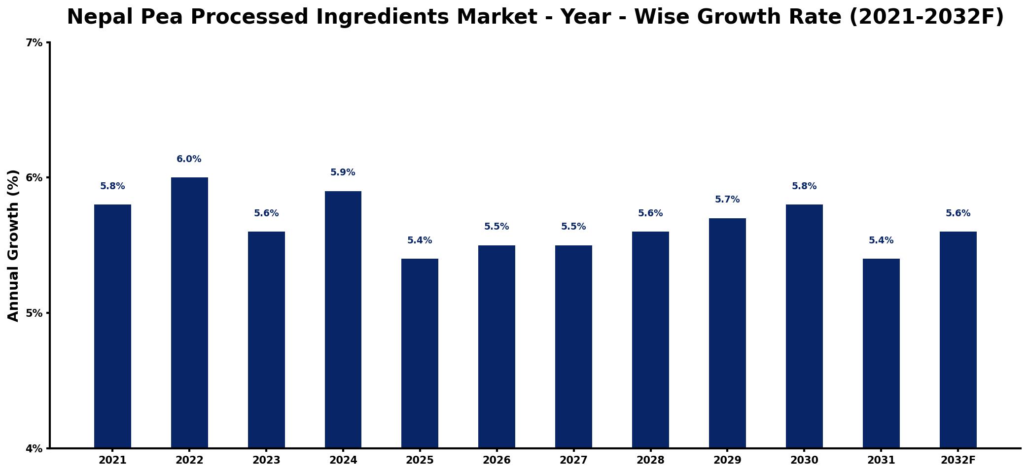 Nepal Pea Processed Ingredients Market Year-wise Growth Rate and Key Drivers