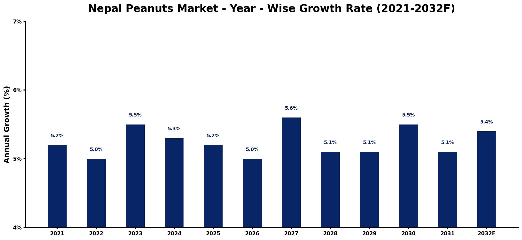 Nepal Peanuts Market Year-wise Growth Rate and Key Drivers
